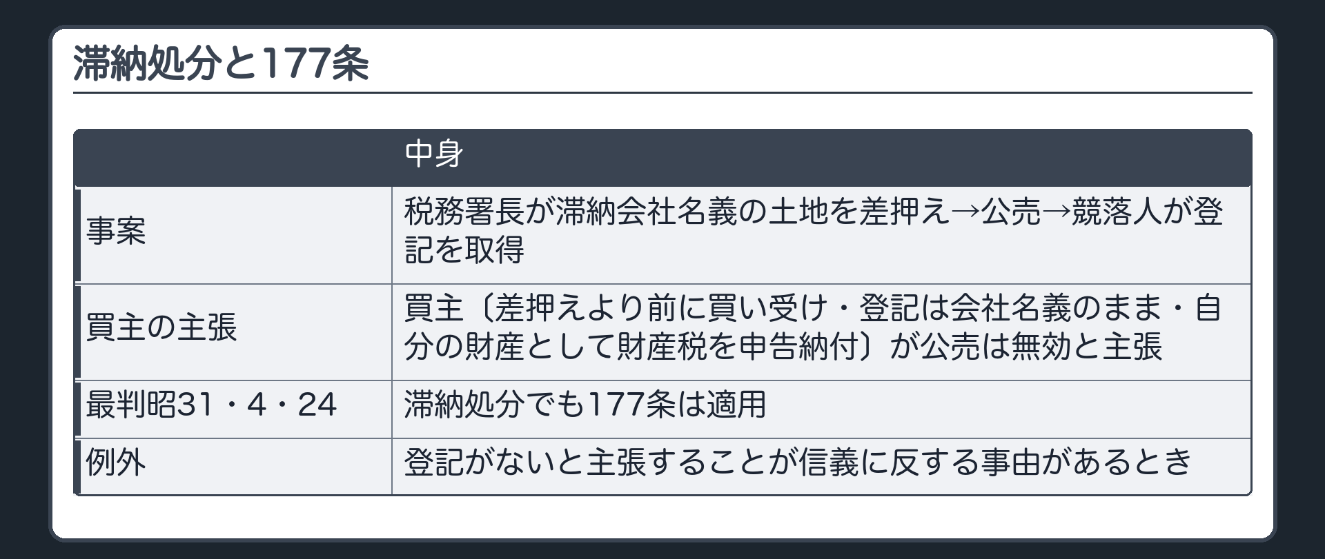 滞納処分と177条（税務署長が滞納会社名義の土地を差押え→公売→競落人が登記を取得／買主〔差押えより前に買い受け・登記は会社名義のまま・自分の財産として財産税を申告納付〕が公売は無効と主張／最判昭31・4・24＝滞納処分でも177条は適用／例外＝登記がないと主張することが信義に反する事由があるとき）