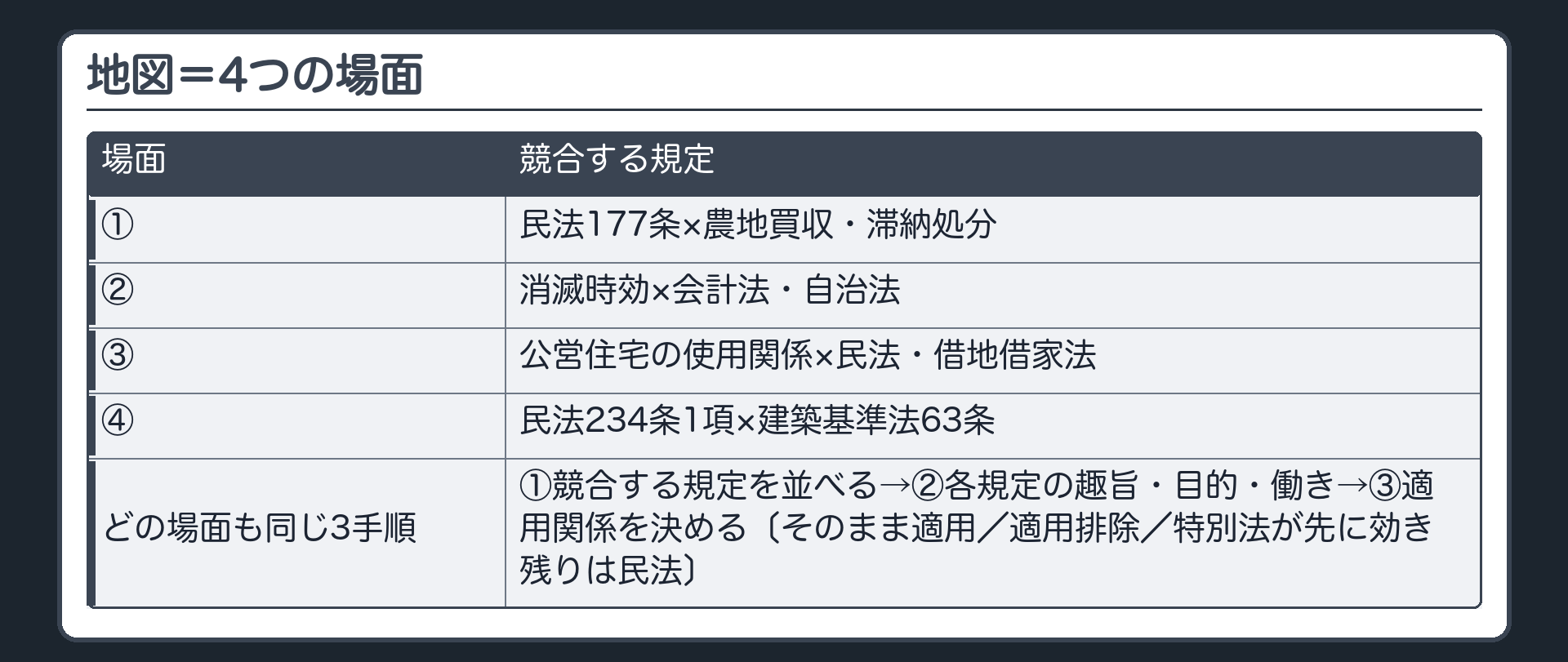 地図＝4つの場面（民法177条×農地買収・滞納処分／消滅時効×会計法・自治法／公営住宅の使用関係×民法・借地借家法／民法234条1項×建築基準法63条）／どの場面も同じ3手順＝①競合する規定を並べる→②各規定の趣旨・目的・働き→③適用関係を決める〔そのまま適用／適用排除／特別法が先に効き残りは民法〕