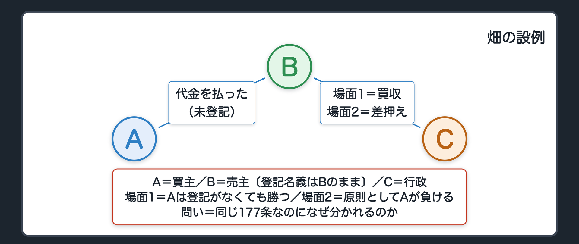 畑の設例（A＝買主〔代金を払ったが未登記〕／B＝売主〔登記名義はBのまま〕／C＝行政〔場面1＝国がBの畑として強制的に買収／場面2＝税務署がBの滞納税のために差押え〕／場面1＝Aは登記がなくても勝つ／場面2＝原則としてAが負ける／問い＝同じ177条なのになぜ分かれるのか）