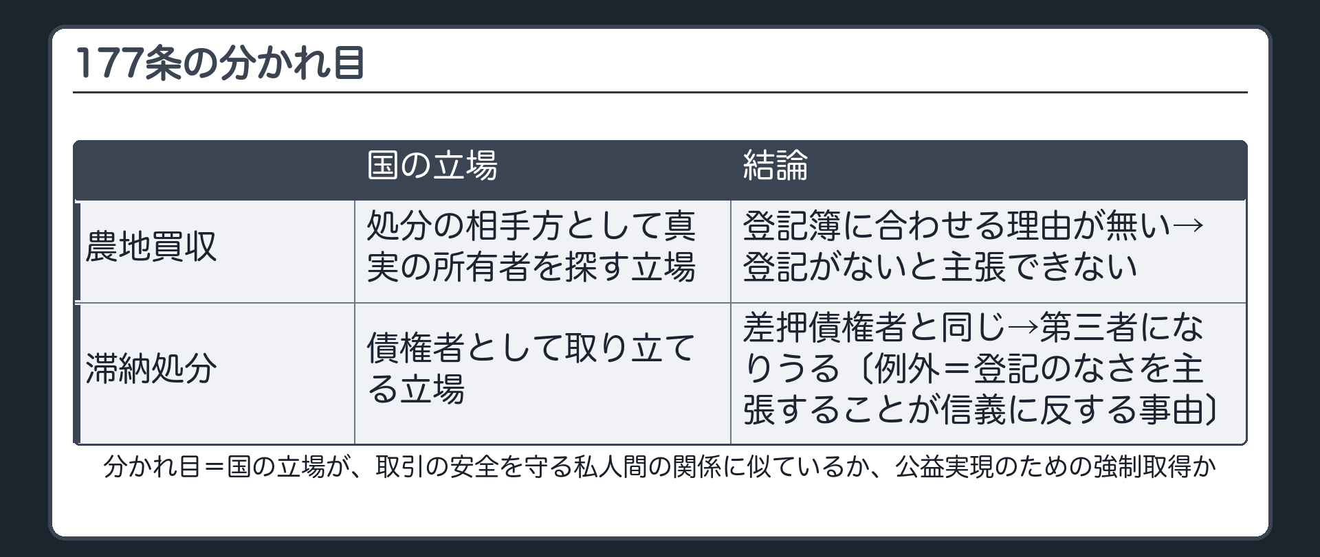 177条の分かれ目（農地買収＝国は処分の相手方として真実の所有者を探す立場→登記簿に合わせる理由が無い→登記がないと主張できない／滞納処分の差押え＝国は債権者として取り立てる立場→差押債権者と同じ→第三者になりうる〔例外＝登記のなさを主張することが信義に反する事由〕／分かれ目＝国の立場が、取引の安全を守る私人間の関係に似ているか、公益実現のための強制取得か）