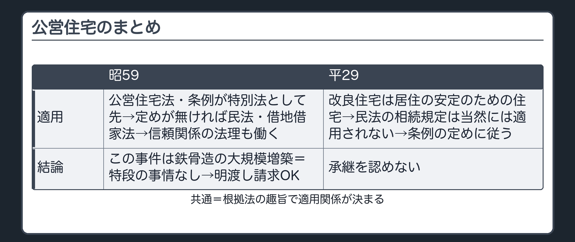 公営住宅のまとめ（昭59＝公営住宅法・条例が特別法として先→定めが無ければ民法・借地借家法→信頼関係の法理も働く→この事件は鉄骨造の大規模増築＝特段の事情なし→明渡し請求OK／平29＝改良住宅は居住の安定のための住宅→民法の相続規定は当然には適用されない→条例の定めに従う→承継を認めない／共通＝根拠法の趣旨で適用関係が決まる）