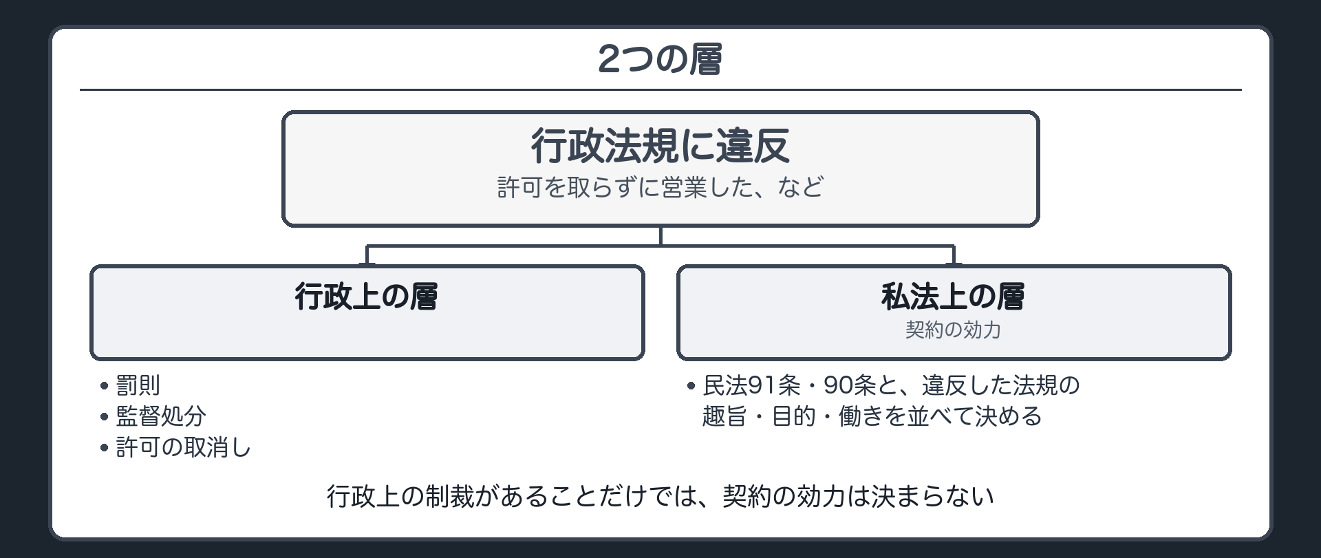 2つの層（行政法規に違反→〔行政上の層〕罰則・監督処分・許可の取消し／〔私法上の層〕契約の効力＝民法91条・90条と、違反した法規の趣旨・目的・働きを並べて決める／行政上の制裁があることだけでは契約の効力は決まらない）