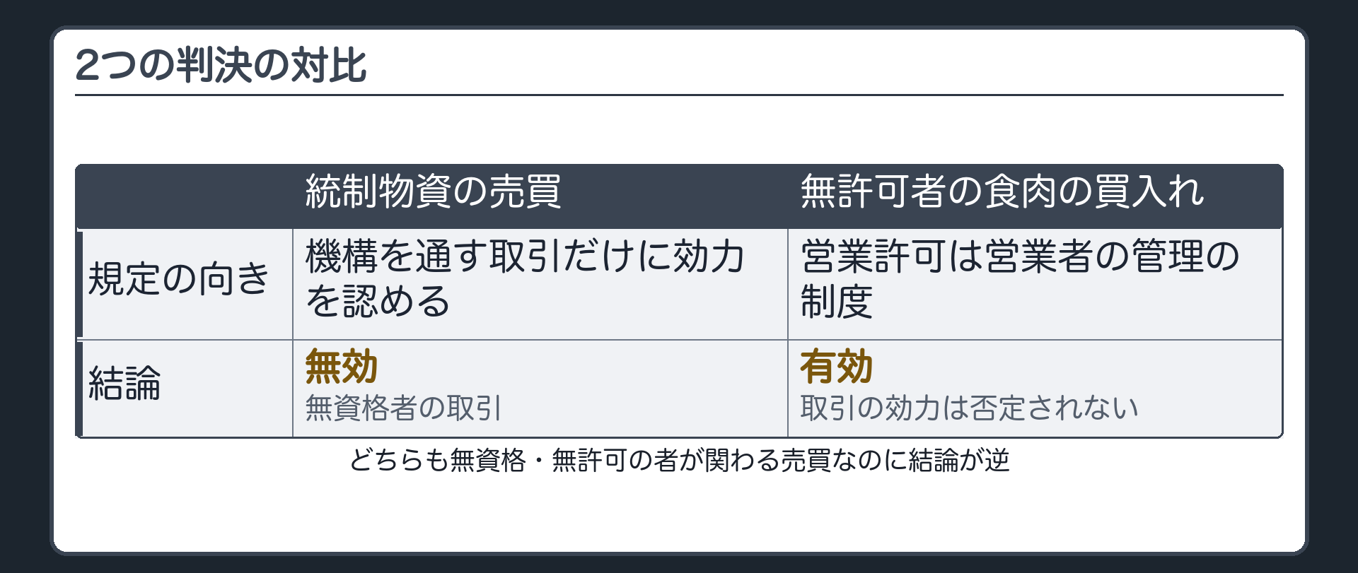 2つの判決の対比（統制物資の売買＝機構を通す取引だけに効力を認める→無資格者の取引は無効／無許可者の食肉の買入れ＝営業許可は営業者の管理の制度→取引の効力は否定されない→有効／どちらも無資格・無許可の者が関わる売買なのに結論が逆）