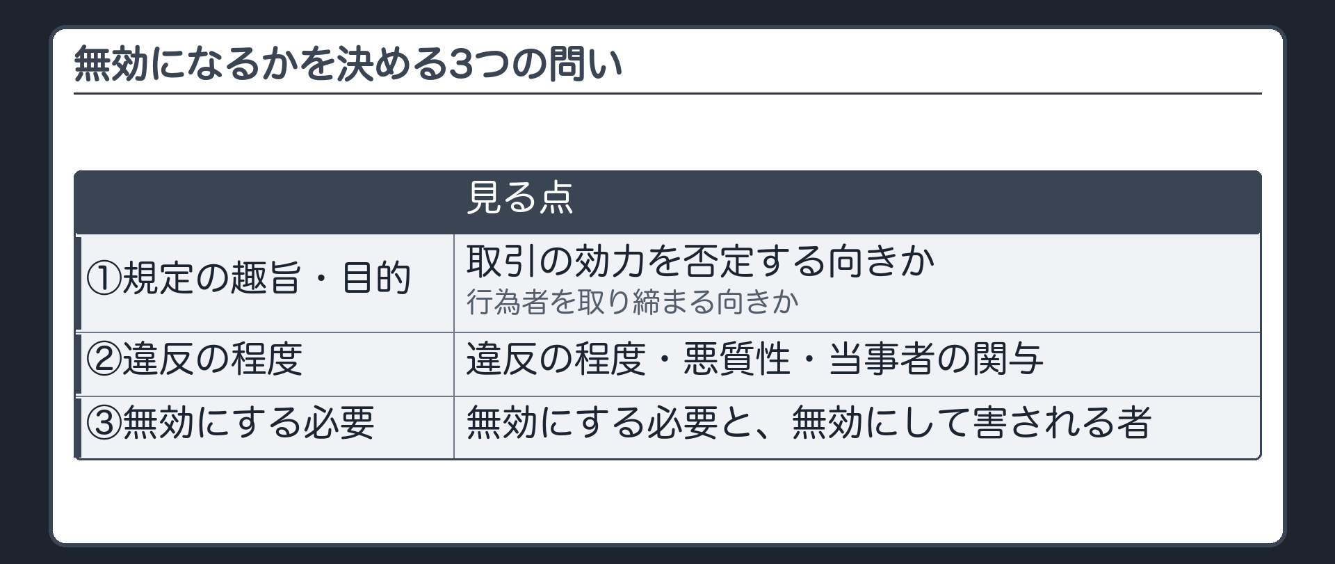無効になるかを決める3つの問い（①規定の趣旨・目的＝取引の効力を否定する向きか／行為者を取り締まる向きか　②違反の程度・悪質性・当事者の関与　③無効にする必要と、無効にして害される者）