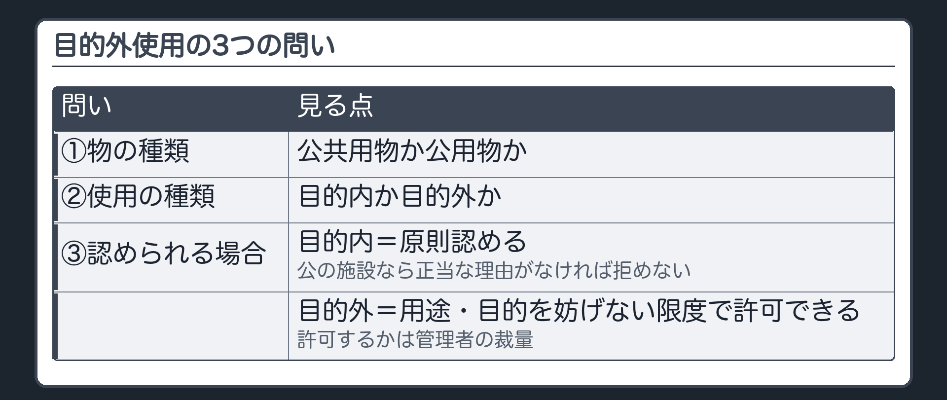 目的外使用の3つの問い（①その物は公共用物か公用物か→②その使用は目的内か目的外か→③どんな場合に認められるか／目的内＝原則認める〔公の施設なら正当な理由がなければ拒めない〕／目的外＝用途・目的を妨げない限度で許可できる・許可するかは管理者の裁量）