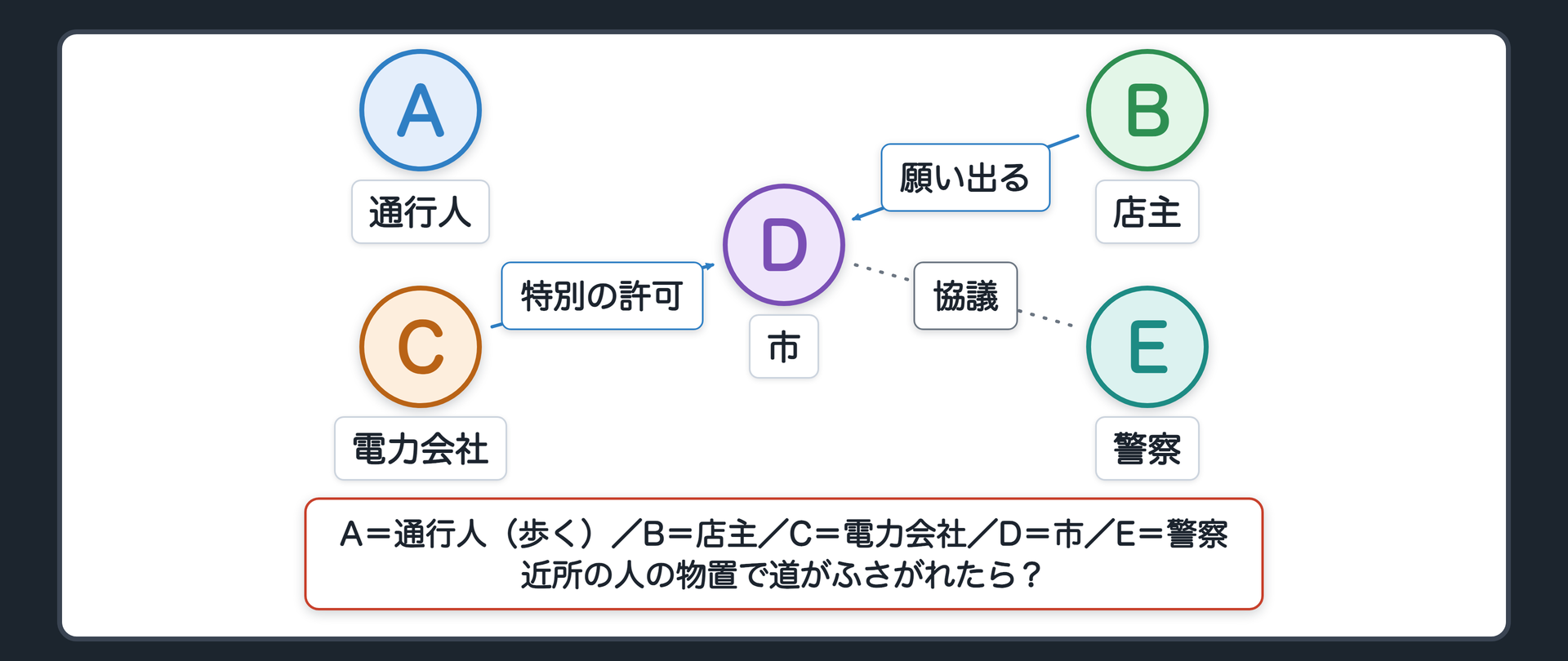 駅前の市道の3人（A＝通行人〔許可なしで歩く＝一般使用〕／B＝カフェの店主〔歩道にテーブルを出したい＝許可を願い出る〕／C＝電力会社〔電柱を立てて長く使う＝特別の許可〕／D＝市〔道路管理者〕／E＝警察／DとEの間＝協議／近所の人の物置で道がふさがれたら？）