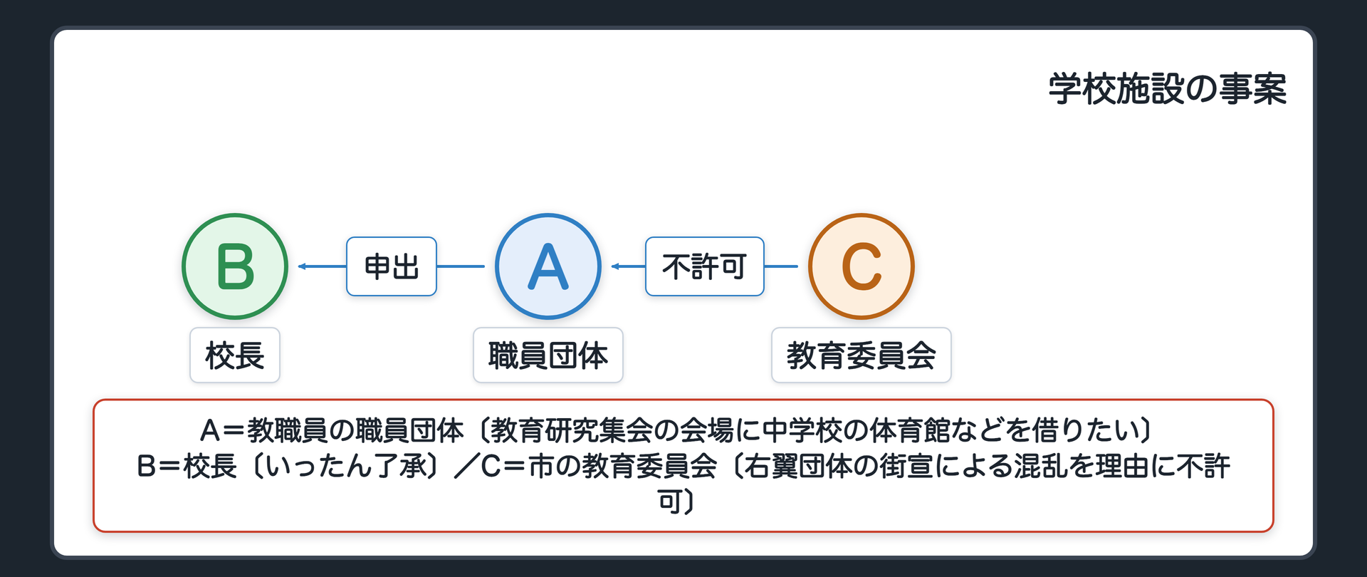 学校施設の事案（A＝教職員の職員団体〔教育研究集会の会場に中学校の体育館などを借りたい〕／B＝校長〔いったん了承〕／C＝市の教育委員会〔右翼団体の街宣による混乱を理由に不許可〕）