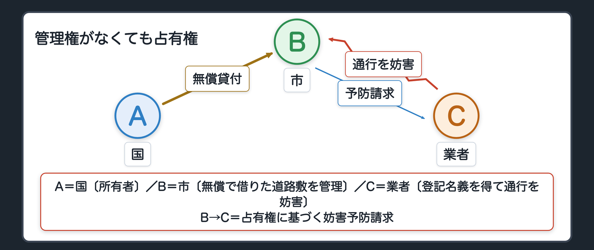 管理権がなくても占有権（A＝国〔所有者〕／B＝市〔無償で借りた道路敷を管理〕／C＝業者〔登記名義を得て通行を妨害〕／A→B＝無償貸付／C→通行を妨害／B→C＝占有権に基づく妨害予防請求）