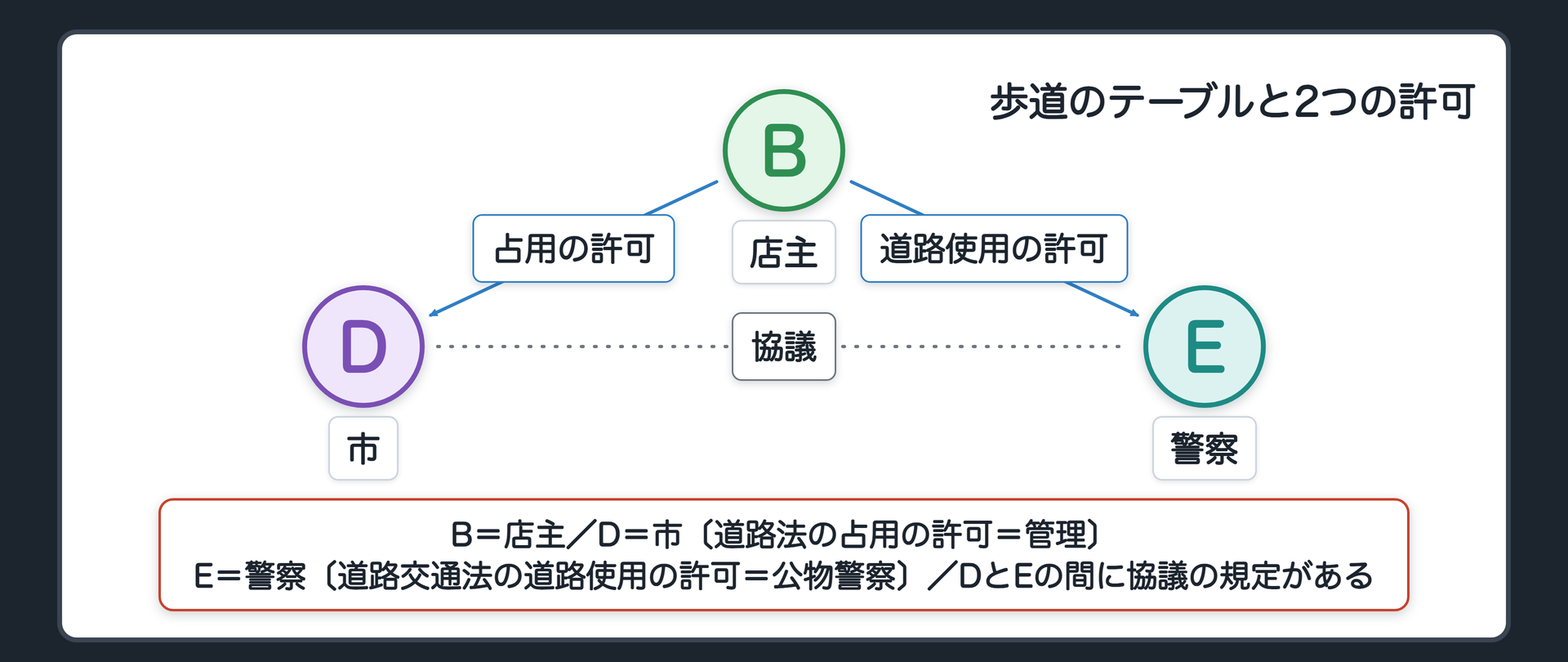 歩道のテーブルと2つの許可（B＝店主／D＝市〔道路法の占用の許可＝管理〕／E＝警察〔道路交通法の道路使用の許可＝公物警察〕／DとEの間に協議の規定がある）