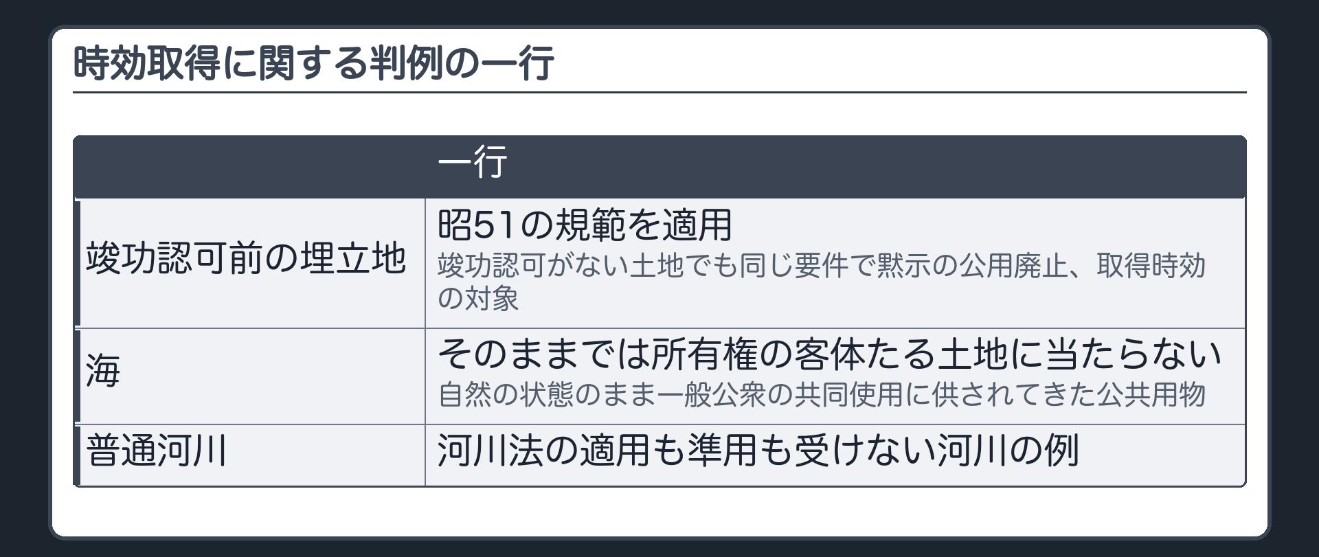 時効取得に関する判例の一行（昭51の規範を竣功認可前の埋立地にも適用＝公有水面埋立ての竣功認可がない土地でも、同じ要件で黙示の公用廃止、取得時効の対象／海はそのままの状態では所有権の客体たる土地に当たらない＝自然の状態のまま一般公衆の共同使用に供されてきた公共用物／普通河川＝河川法の適用も準用も受けない河川の例）