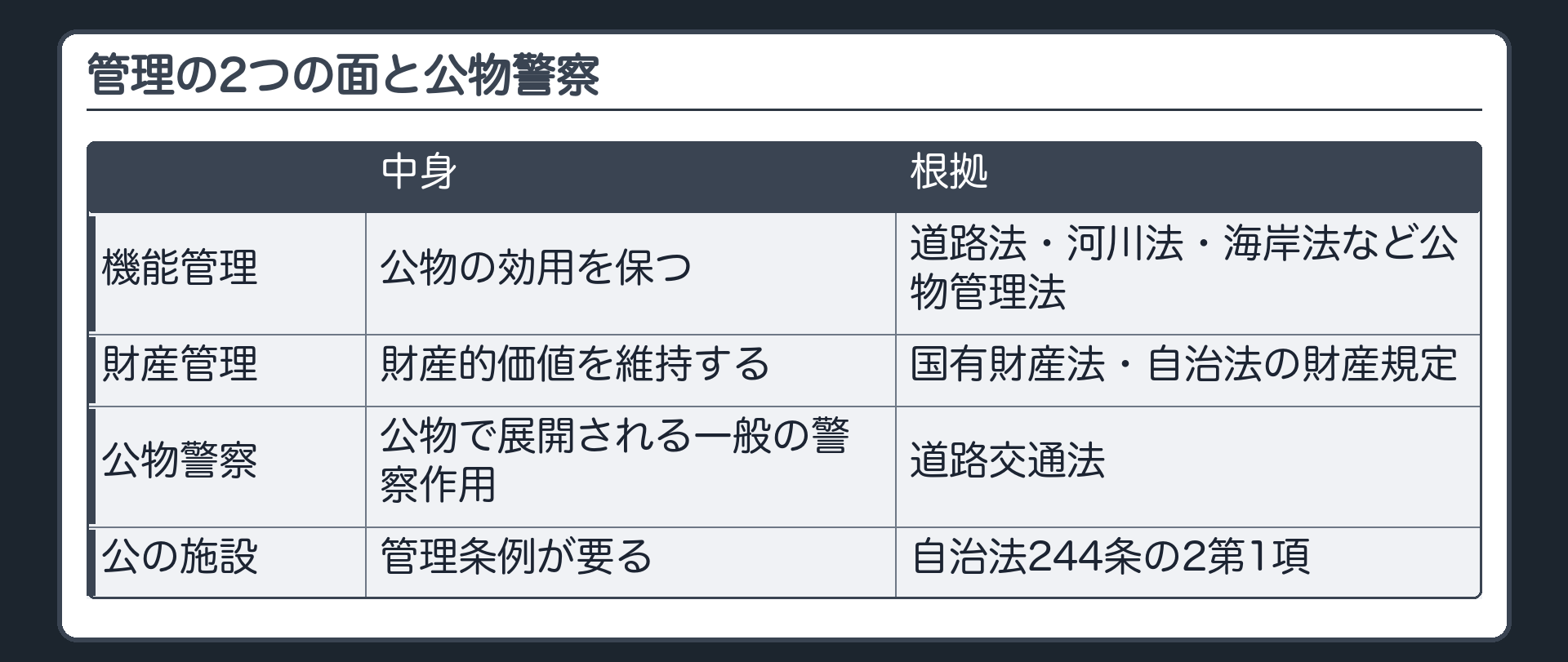管理の2つの面と公物警察（機能管理＝公物の効用を保つ〔道路法・河川法・海岸法など公物管理法〕／財産管理＝財産的価値を維持する〔国有財産法・地方自治法の財産規定〕／公物警察＝公物で展開される一般の警察作用〔道路交通法〕／公の施設＝管理条例〔自治法244条の2第1項〕）