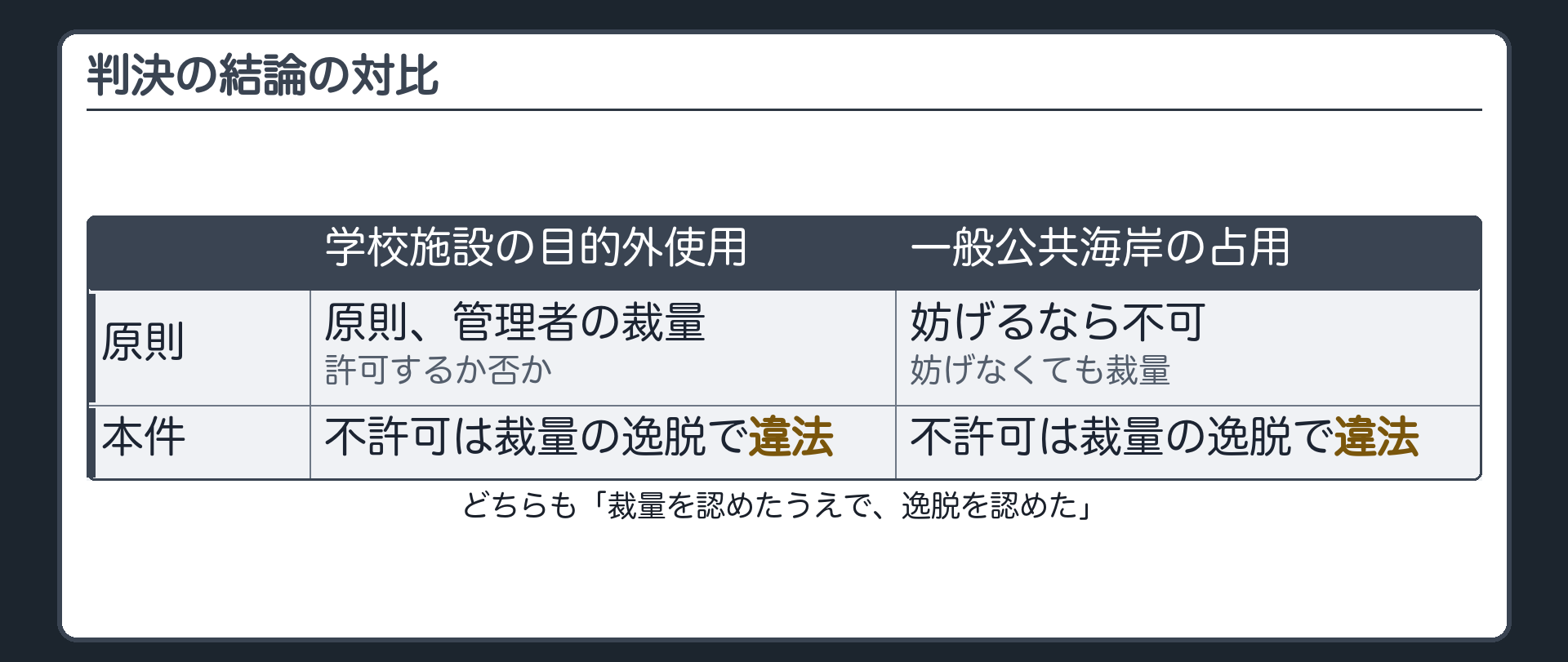 判決の結論の対比（学校施設の目的外使用＝許可するかは原則管理者の裁量→本件不許可は裁量の逸脱で違法／一般公共海岸の占用＝妨げるなら不可・妨げなくても裁量→本件不許可は裁量の逸脱で違法／どちらも「裁量を認めたうえで、逸脱を認めた」）