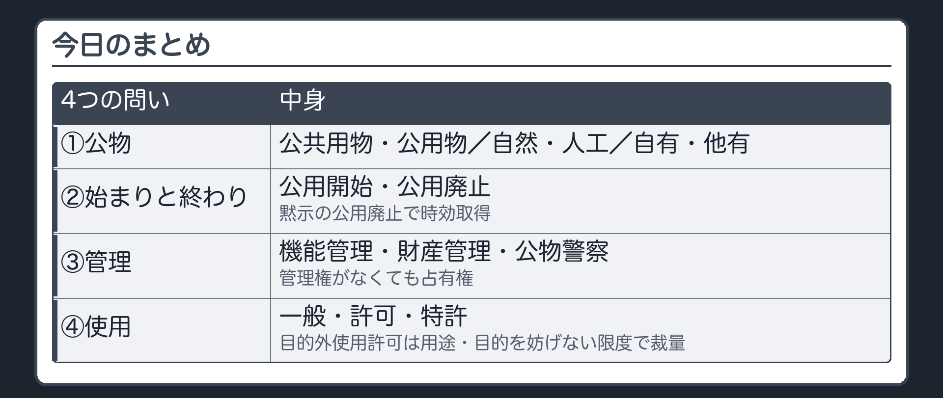 今日のまとめ（4つの問い＝①公物＝公共用物・公用物／自然・人工／自有・他有 ②始まりと終わり＝公用開始・公用廃止・黙示の公用廃止で時効取得 ③管理＝機能管理・財産管理・公物警察・管理権がなくても占有権 ④使用＝一般・許可・特許、目的外使用許可は用途・目的を妨げない限度で裁量）