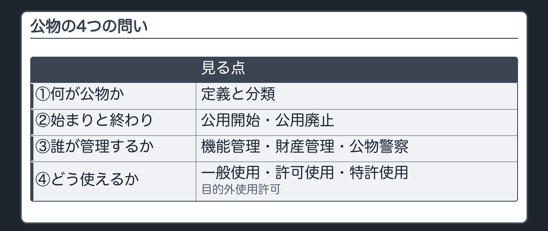 公物の4つの問い（①何が公物か＝定義と分類／②いつ始まり、いつ終わるか＝公用開始・公用廃止／③誰が管理するか＝機能管理・財産管理・公物警察／④どう使えるか＝一般使用・許可使用・特許使用・目的外使用許可）