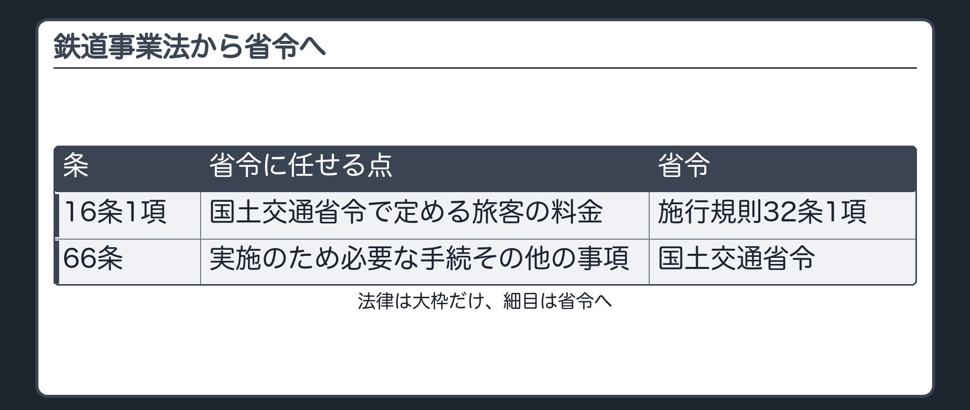 法律から省令へ（鉄道事業法16条1項「国土交通省令で定める旅客の料金」→施行規則32条1項／66条＝実施のため必要な手続その他は省令で定める）