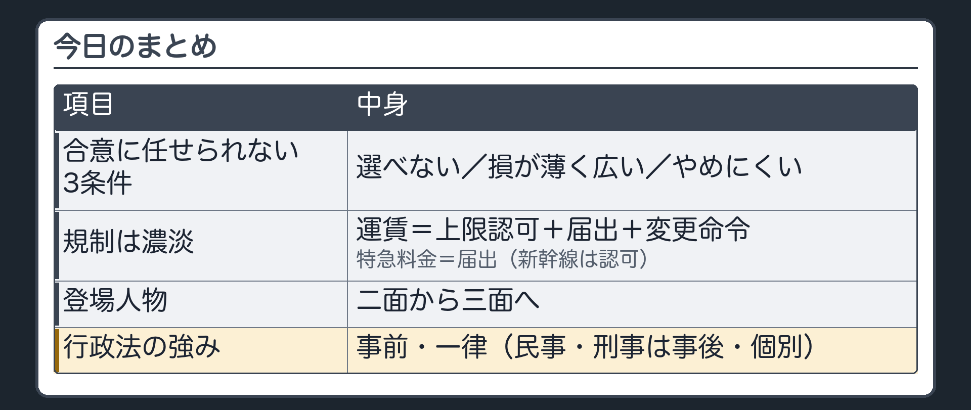 今日のまとめ（合意に任せられない3条件＝選べない／薄く広い損／不可欠／規制は濃淡＝上限認可＋届出＋変更命令・特急は届出／二面から三面へ／事前・一律と事後・個別）
