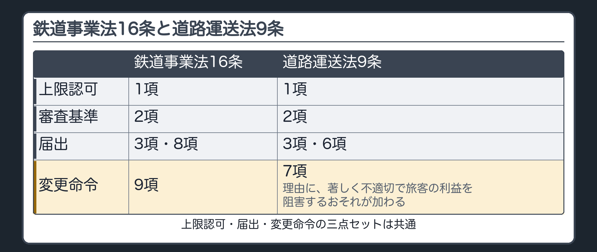 鉄道事業法16条と道路運送法9条の並べ読み（上限認可・届出・変更命令の三点セットは共通／道路運送法には変更命令の理由に「著しく不適切で旅客の利益を阻害するおそれ」が加わる）