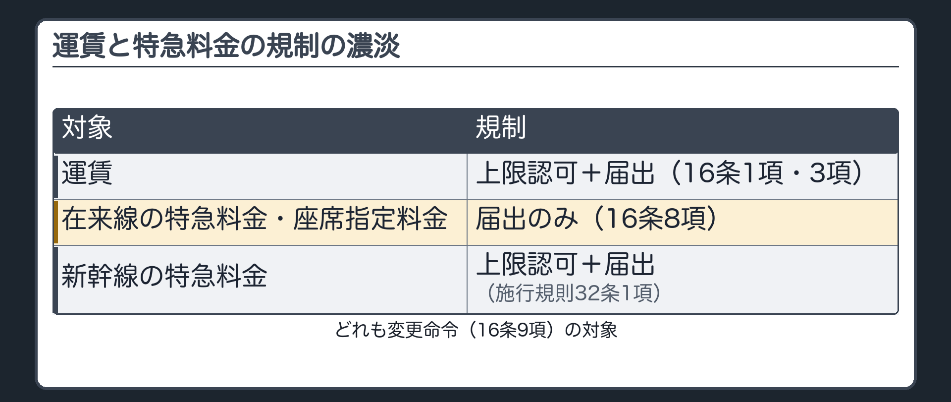 運賃と特急料金の規制の濃淡（運賃＝上限認可＋届出／在来線の特急料金・座席指定料金＝届出のみ／どちらも変更命令の対象）