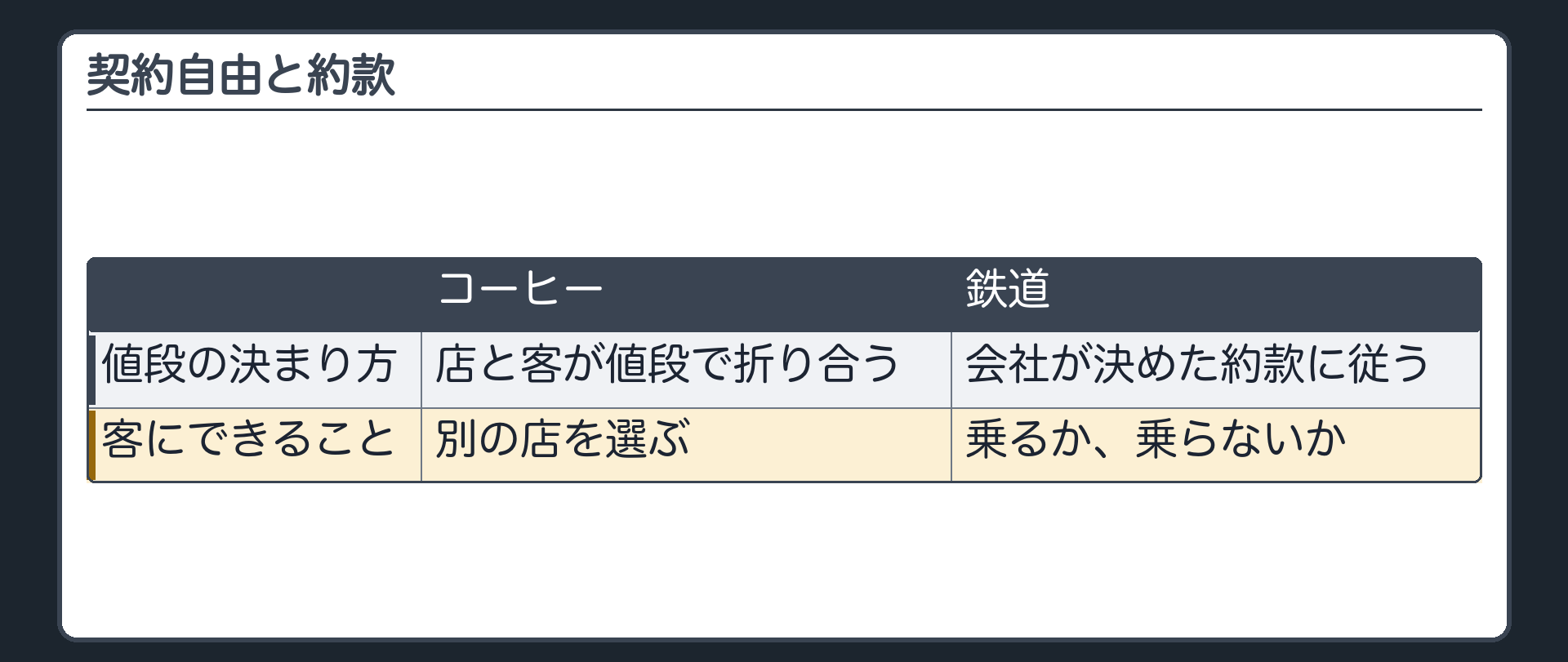 契約自由と約款（コーヒー＝店と客が値段で折り合う／鉄道＝会社が決めた約款に、乗るか乗らないかだけ）