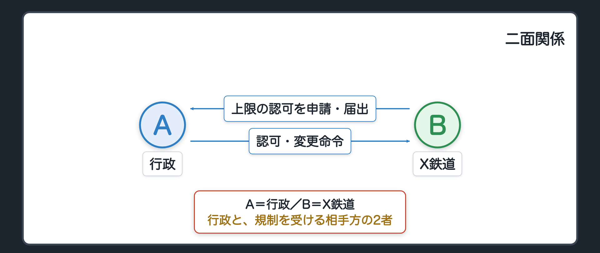 二面関係（A＝行政／B＝X鉄道：Bが上限の認可を申請・届出／Aが認可・変更命令）