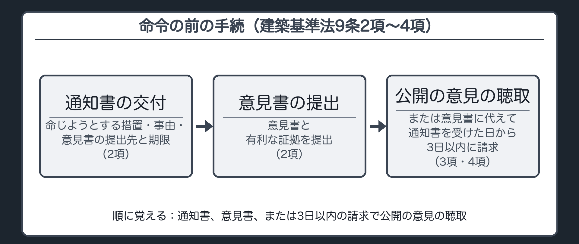命令の前の手続（通知書の交付＝命じようとする措置・事由・意見書の提出先と期限／意見書と有利な証拠を提出／通知書を受けた日から3日以内に請求→公開の意見の聴取）