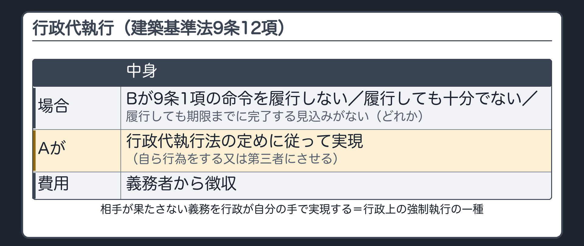 行政代執行（Bが9条1項の命令を履行しない・十分でない・期限までに完了する見込みがない→Aが行政代執行法の定めに従い自ら行為をする又は第三者にさせる／費用は義務者から徴収）