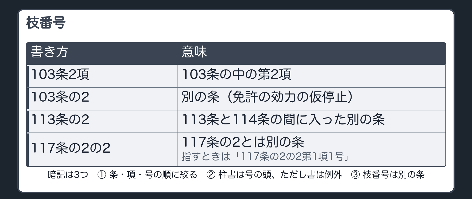 枝番号（103条2項＝103条の第2項／103条の2＝別の条〔免許の効力の仮停止〕／113条の2＝113条と114条の間に入った別の条／117条の2と117条の2の2＝別の条〔117条の2の2第1項1号〕）