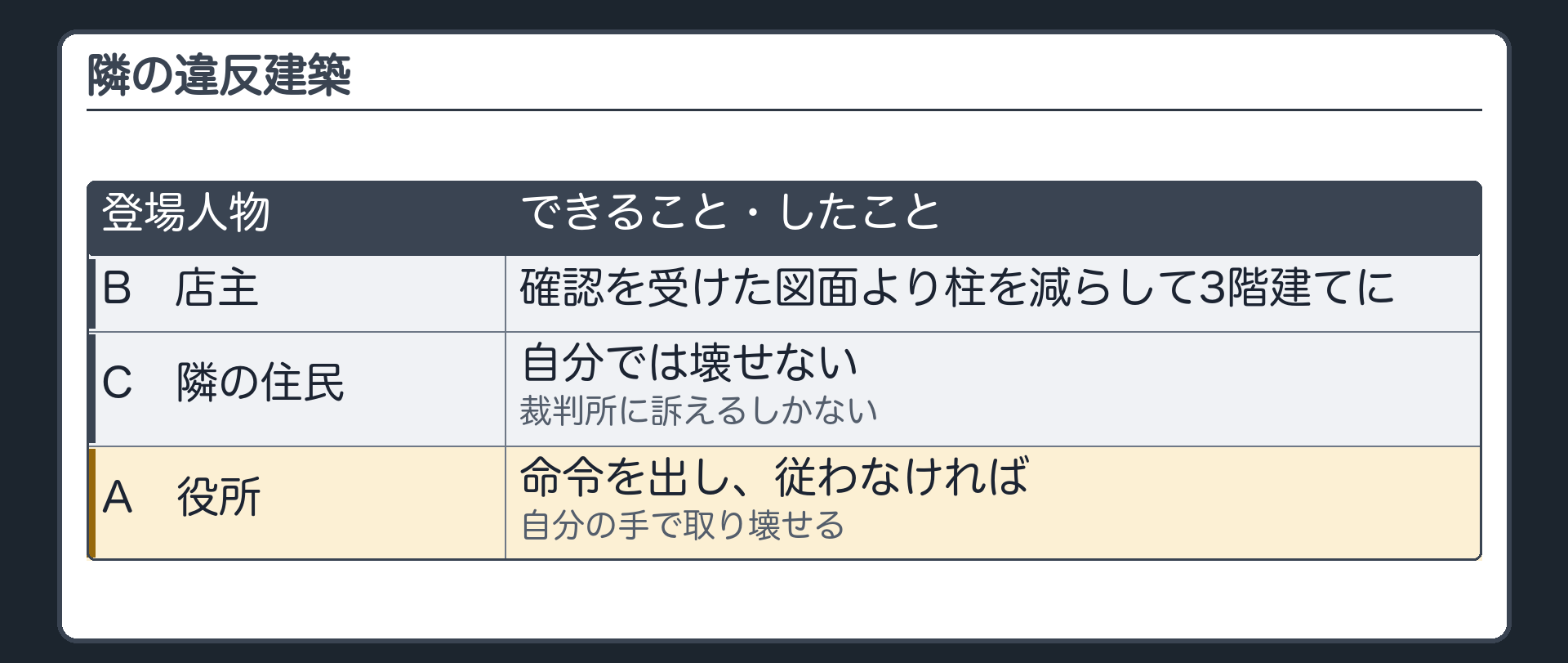 隣の違反建築（B＝店主が確認を受けた図面より柱を減らして3階建てに／C＝隣の住民は自分で壊せず裁判所に訴えるしかない／A＝役所は命令を出し従わなければ自分の手で取り壊せる）