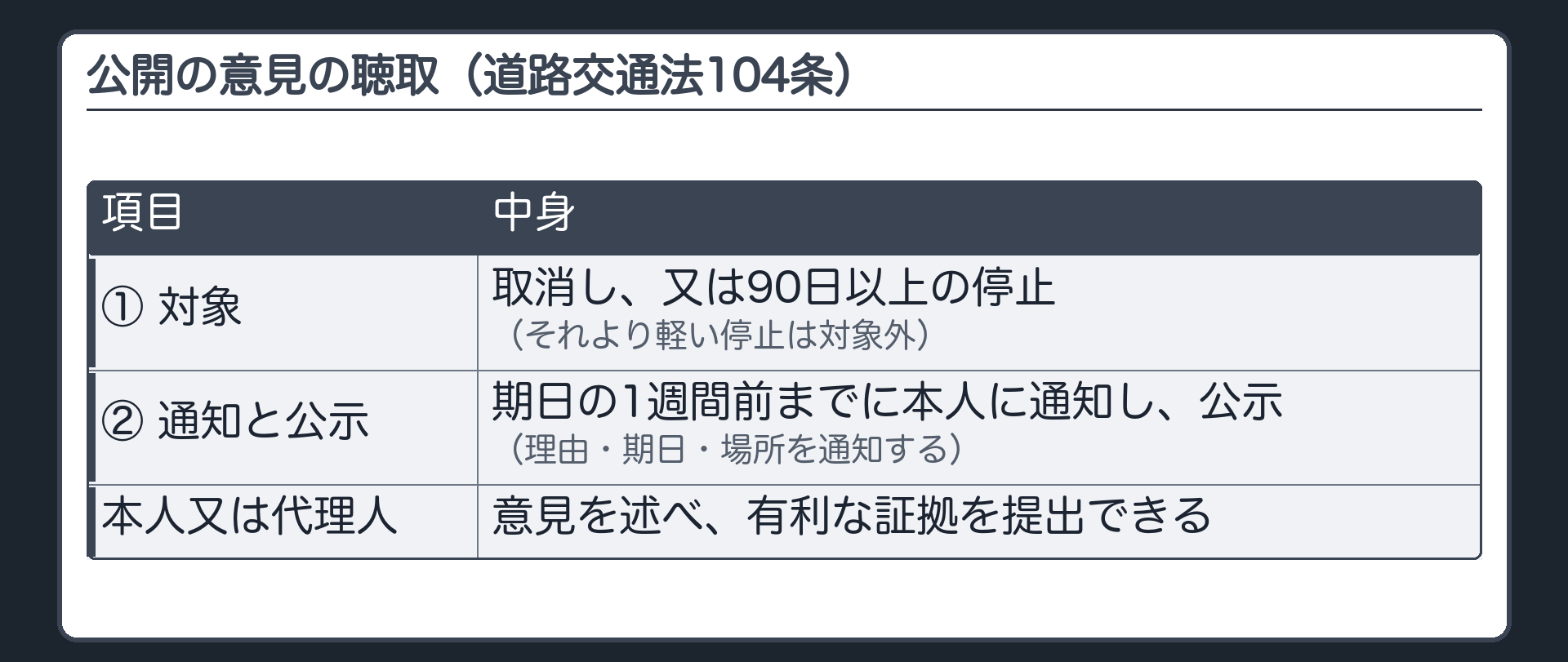 意見の聴取（取消し又は90日以上の停止の前＝公開の意見の聴取／期日の1週間前までに理由・期日・場所を通知し公示／本人又は代理人は意見を述べ有利な証拠を提出）