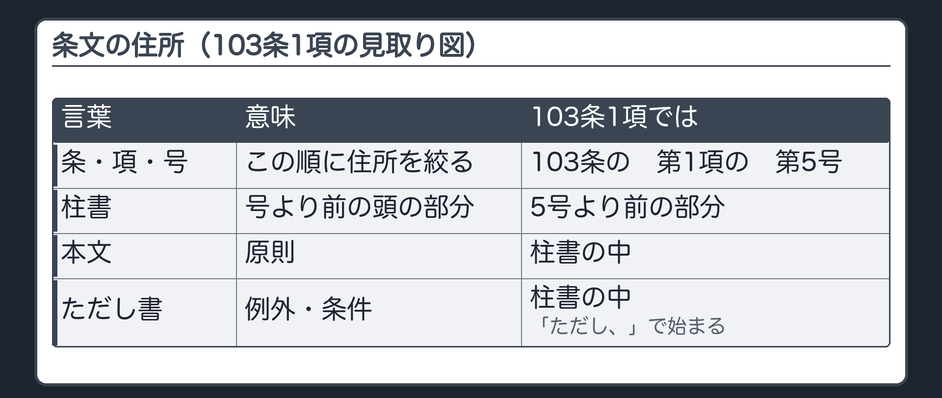 条文の住所（103条1項の見取り図＝条・項・号の順に絞る／柱書〔号より前の部分〕／本文〔原則〕とただし書〔例外・条件〕／5号）