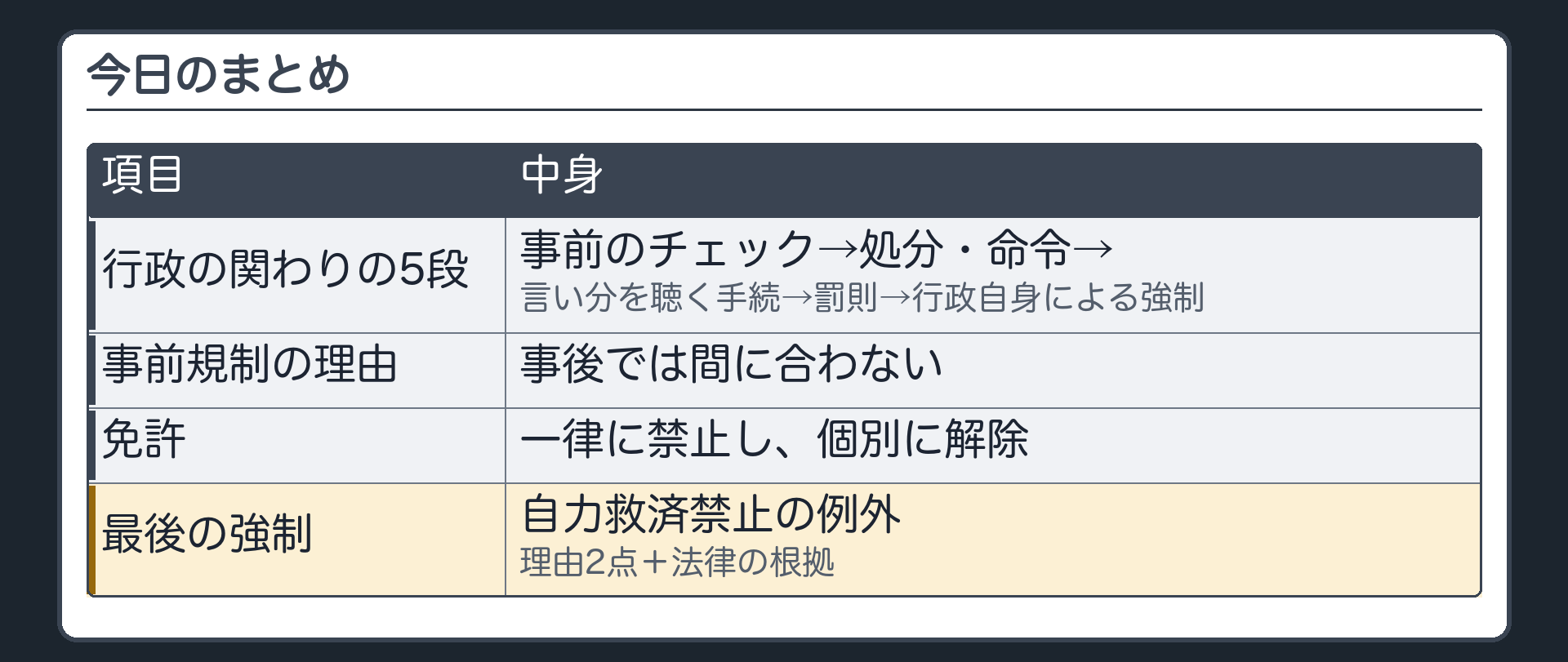 今日のまとめ（5段＝事前のチェック→処分・命令→言い分を聴く手続→罰則→行政自身による強制／事前規制の理由＝事後では間に合わない／免許＝一律に禁止し個別に解除／最後の強制＝自力救済禁止の例外・理由2点・法律の根拠）