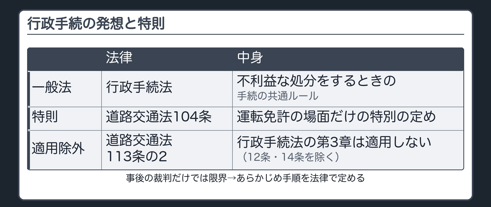 行政手続の発想と特則（事後の裁判だけでは限界→あらかじめ手順を法律で定める／一般法＝行政手続法／特則＝道路交通法104条／113条の2＝行政手続法第3章〔12条及び14条を除く〕は適用しない）