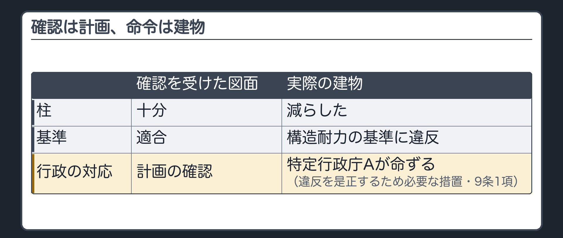 確認は計画・命令は建物（確認を受けた図面＝柱が十分／実際の建物＝柱を減らした→構造耐力の基準に違反→特定行政庁Aが違反を是正するため必要な措置を命ずる）