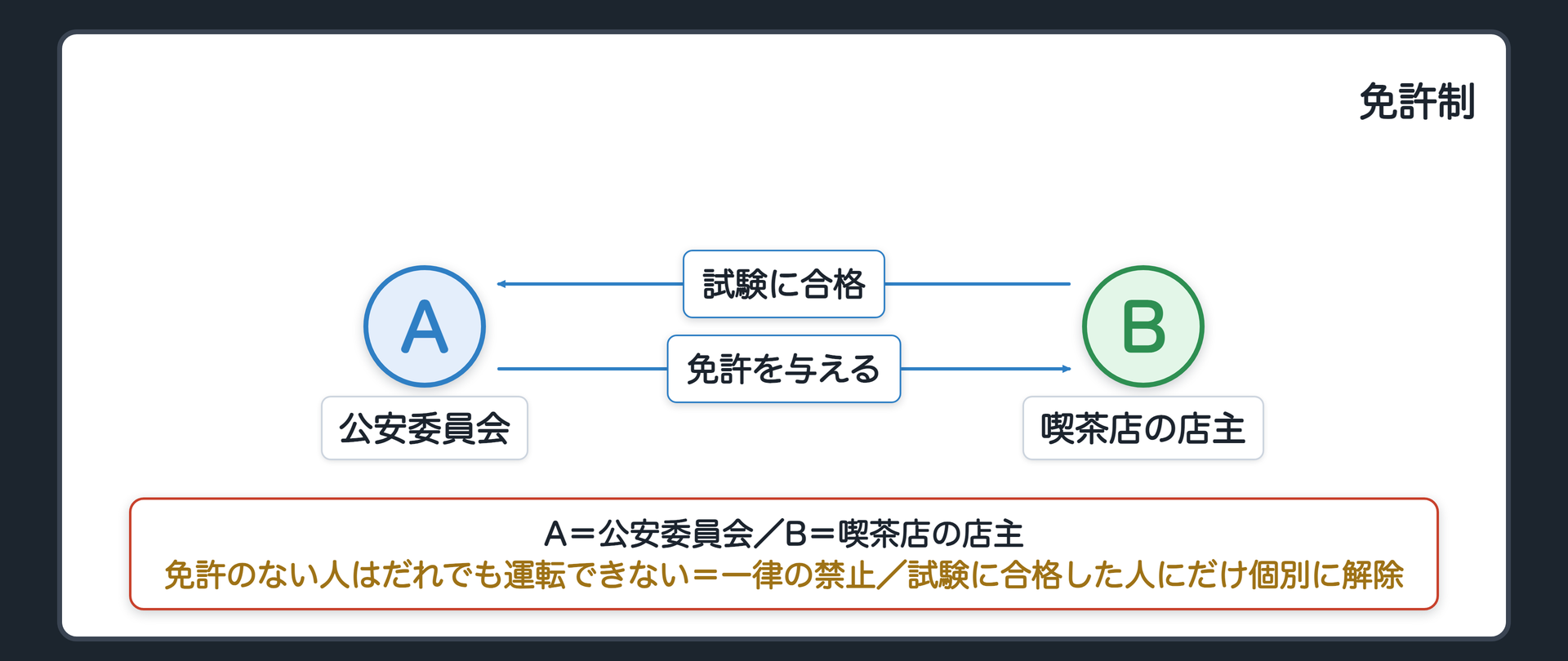 免許制（A＝公安委員会／B＝喫茶店の店主／免許のない人はだれでも運転できない＝一律の禁止／試験に合格した人にだけ個別に解除）