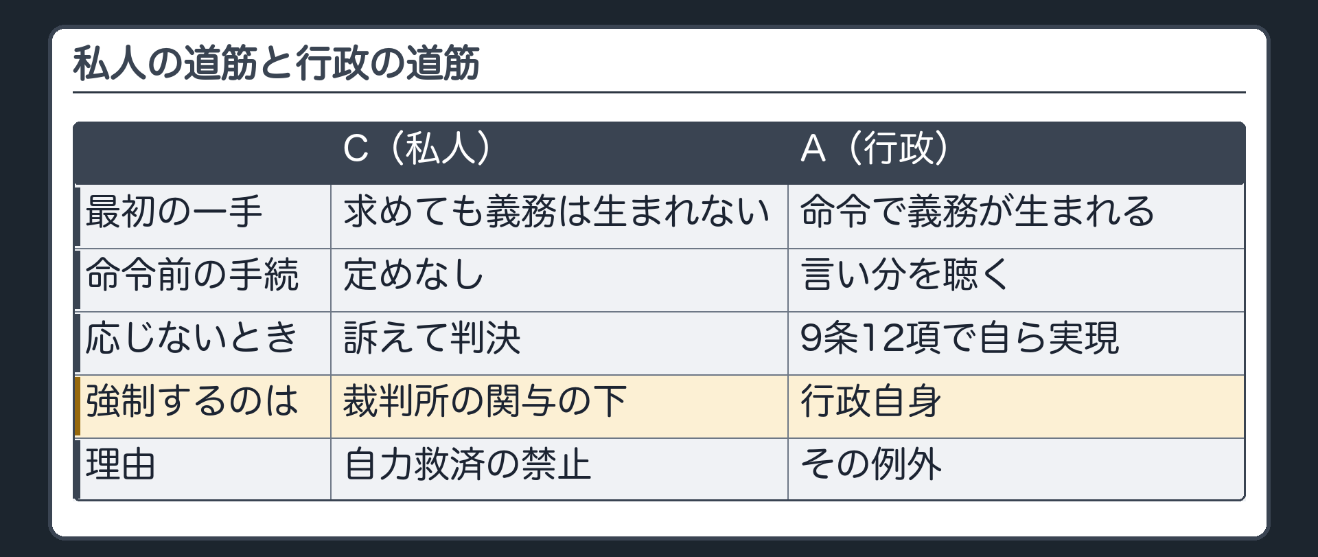 私人の道筋と行政の道筋（最初の一手＝Cは求めても義務は生まれない／Aは命令で義務が生まれる、命令前の手続＝Cは定めなし／Aは言い分を聴く、応じないとき＝Cは訴えて判決／Aは9条12項で自ら実現、強制するのは＝裁判所の関与の下／行政自身、理由＝自力救済禁止／例外）