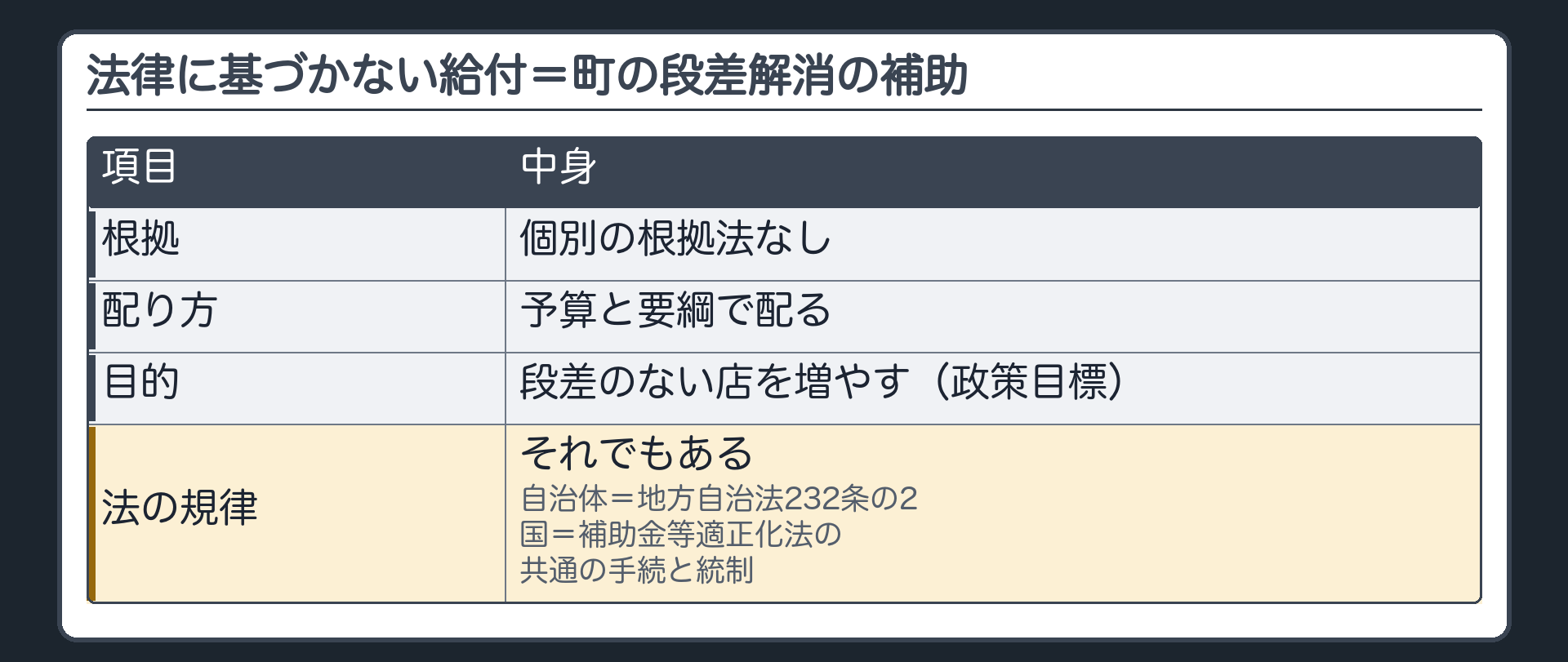 法律に基づかない給付＝町の段差解消の補助（個別の根拠法なし／予算と要綱で配る／目的＝段差のない店を増やす〔政策目標〕／それでも法の規律はある：自治体＝地方自治法232条の2・国＝補助金等適正化法の共通の手続と統制）