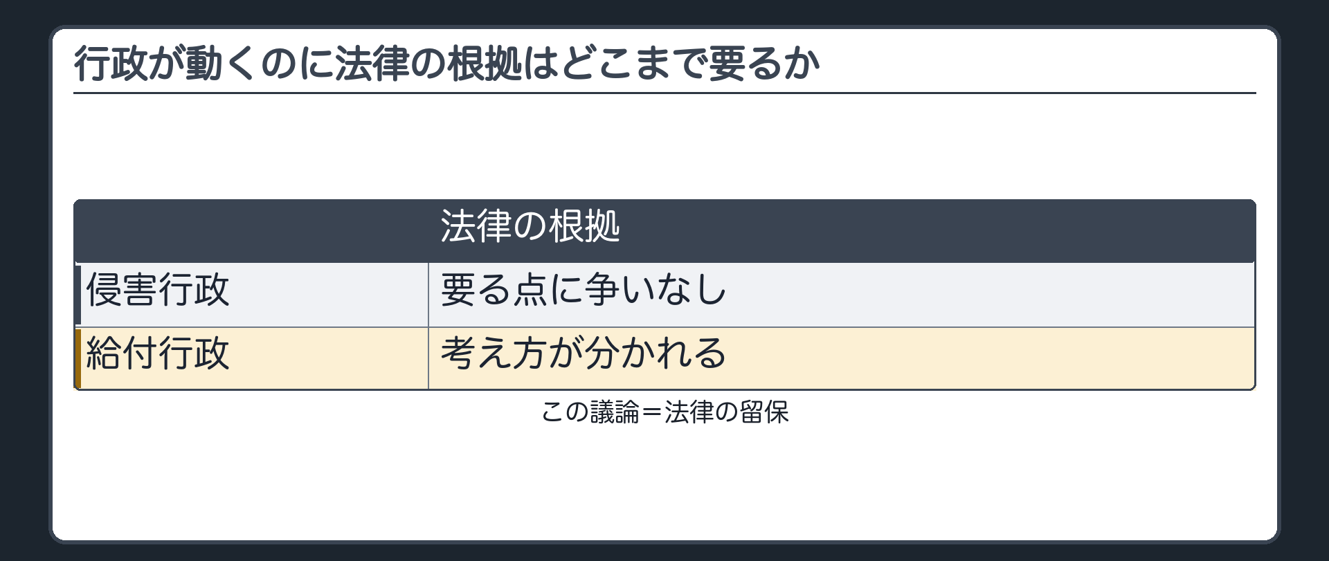 区別が効く場面（問い＝行政が動くのに法律の根拠はどこまで要るか／侵害行政＝法律の根拠が要る点に争いなし／給付行政＝考え方が分かれる〔この議論＝法律の留保〕）