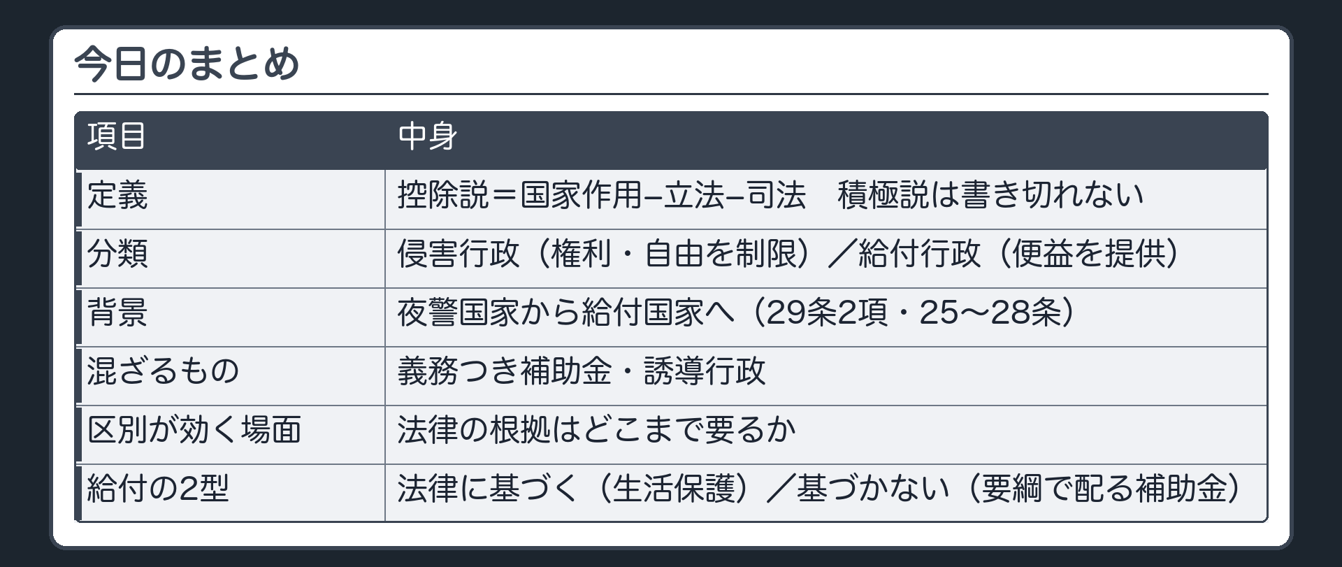 今日のまとめ（定義＝控除説：国家作用−立法−司法／積極説は書き切れない／分類＝侵害行政〔権利・自由を制限〕と給付行政〔便益を提供〕／背景＝夜警国家から給付国家へ〔29条2項・25〜28条〕／混ざるもの＝義務つき補助金・誘導行政／区別が効く場面＝法律の根拠はどこまで要るか／給付の2型＝法律に基づく〔生活保護〕・基づかない〔要綱で配る補助金〕）