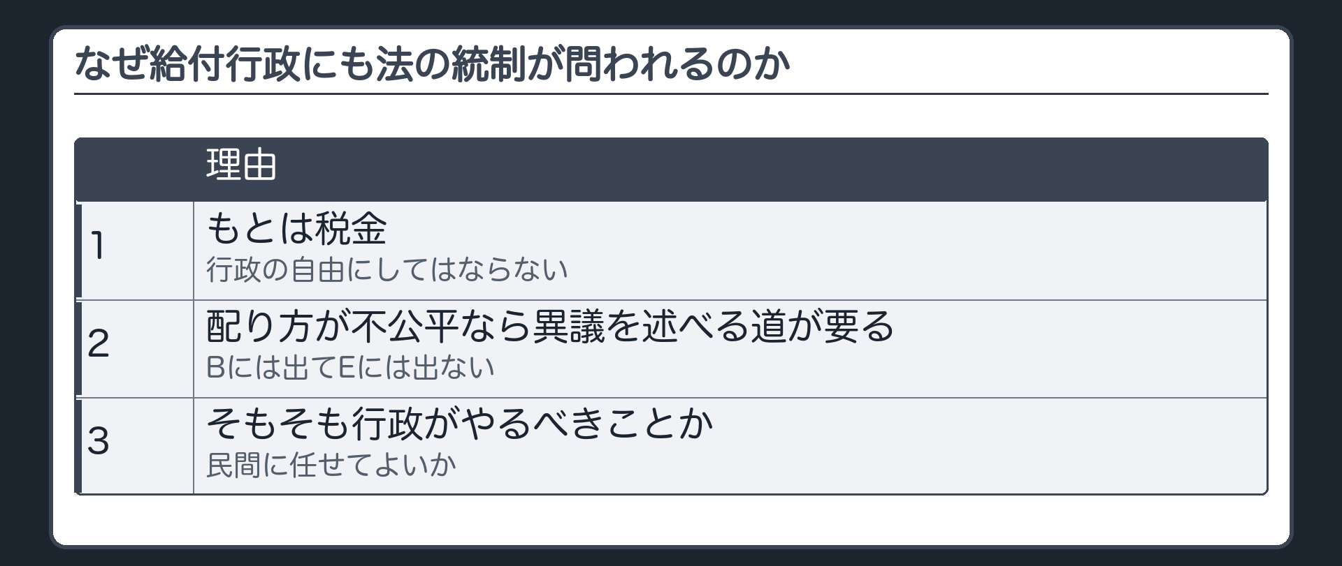 なぜ給付行政にも法の統制が問われるのか（1.もとは税金＝行政の自由にしてはならない／2.配り方が不公平なら異議を述べる道が要る〔Bには出てEには出ない〕／3.そもそも行政がやるべきことか〔民間に任せてよいか〕）