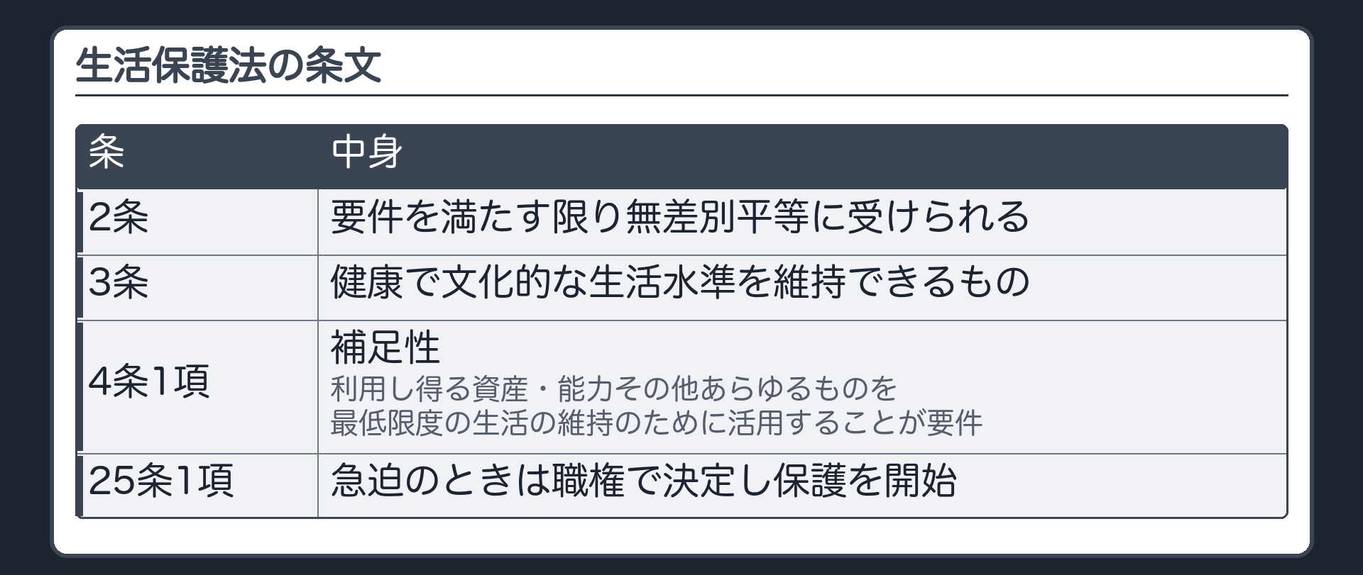生活保護法の条文（2条＝要件を満たす限り無差別平等に受けられる／3条＝健康で文化的な生活水準を維持できるもの／4条1項＝補足性：利用し得る資産・能力その他あらゆるものを最低限度の生活の維持のために活用することが要件／25条1項＝急迫のときは職権で決定し保護を開始）