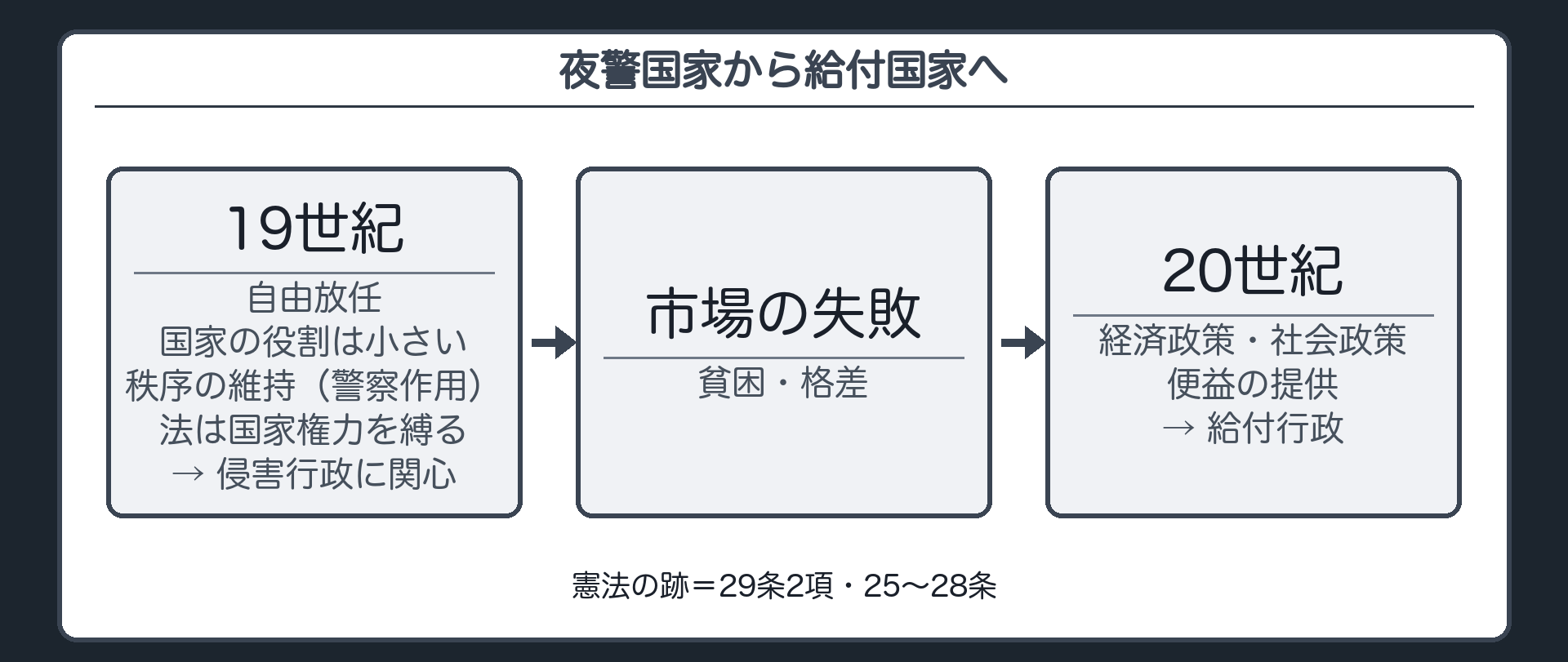 夜警国家から給付国家へ（19世紀＝自由放任・国家の役割は小さい・秩序の維持〔警察作用〕・法は国家権力を縛る→侵害行政に関心／市場の失敗〔貧困・格差〕／20世紀＝経済政策・社会政策・便益の提供→給付行政／憲法の跡＝29条2項・25〜28条）