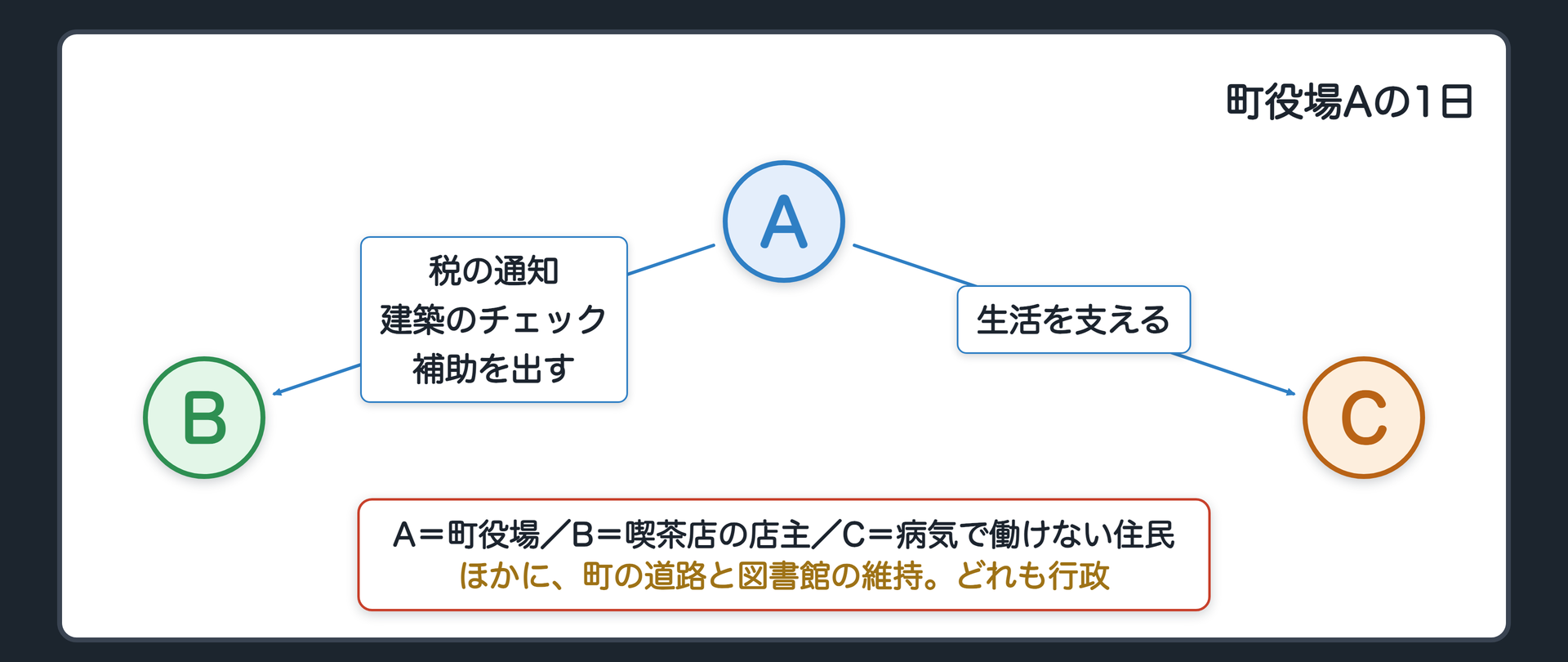 町役場Aの1日（税の通知をBに出す／Bの店の建て替えを図面でチェック／病気で働けなくなったCの生活を支える／町の道路と図書館を維持する／Bの段差解消の工事費の一部を出す）
