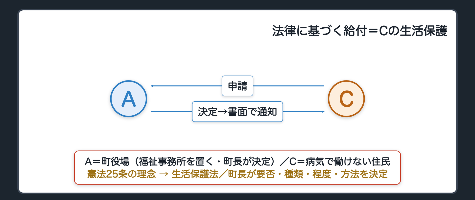 法律に基づく給付=Cの生活保護(憲法25条の理念→生活保護法/C→A〔町の福祉事務所に申請〕→A〔町長が要否・種類・程度・方法を決定〕→C〔書面で通知〕)