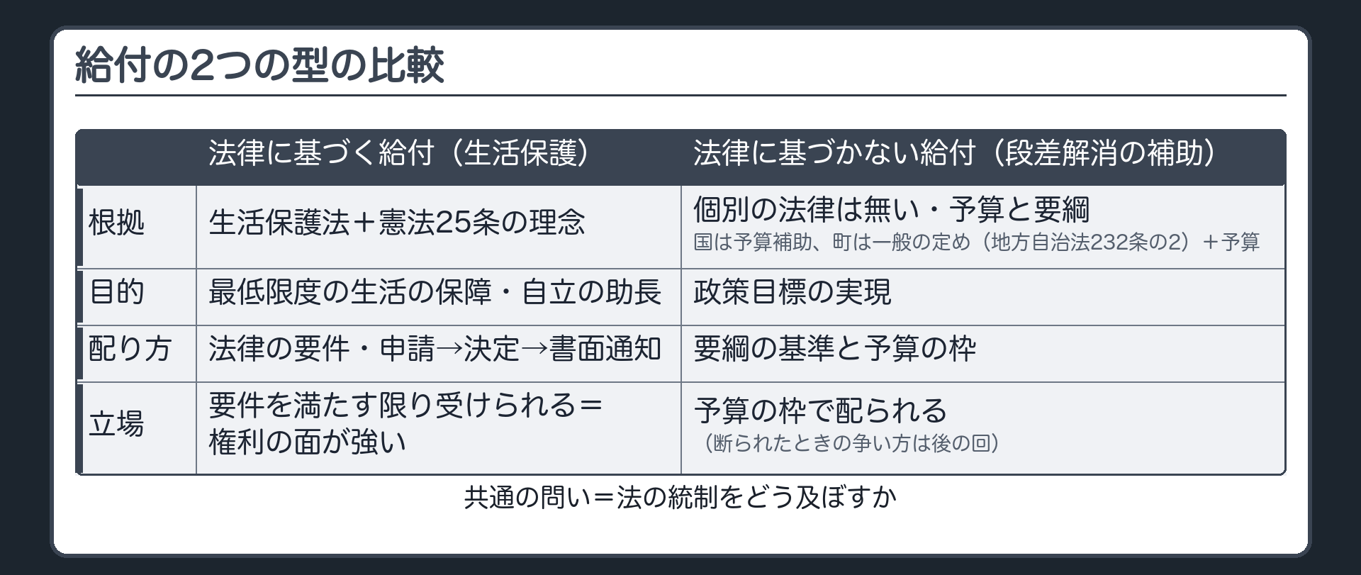 給付の2つの型の比較（法律に基づく給付〔生活保護〕：根拠＝生活保護法＋憲法25条の理念、目的＝最低限度の生活の保障・自立の助長、配り方＝法律の要件・申請→決定→書面通知、立場＝要件を満たす限り受けられる＝権利の面が強い／法律に基づかない給付〔段差解消の補助〕：根拠＝個別の法律は無い・予算と要綱〔国は予算補助、町は一般の定め232条の2＋予算〕、目的＝政策目標の実現、配り方＝要綱の基準と予算の枠、立場＝予算の枠で配られる〔断られたときの争い方は後の回〕／共通の問い＝法の統制をどう及ぼすか）