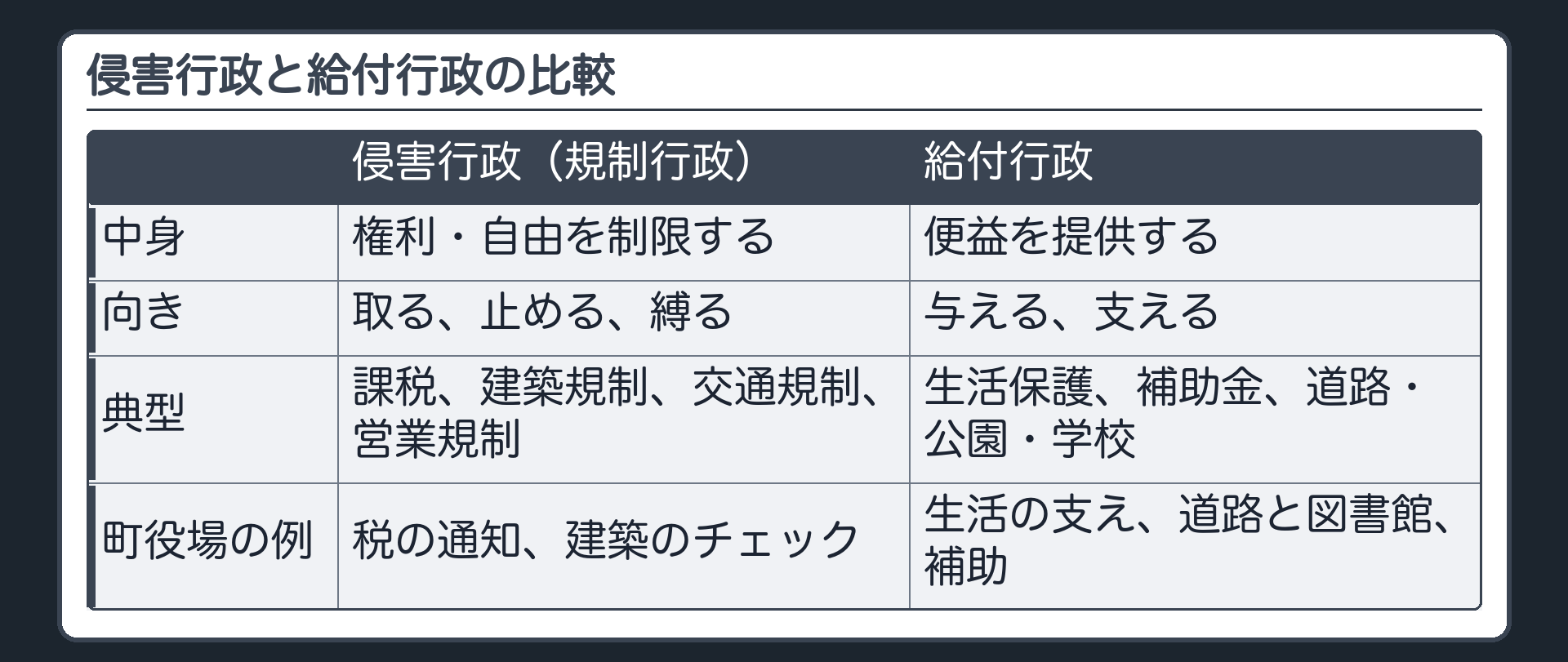 侵害行政と給付行政の比較（侵害行政〔規制行政〕＝権利・自由を制限する。取る、止める、縛る向き。典型＝課税、建築規制、交通規制、営業規制。町役場の例＝税の通知、建築のチェック／給付行政＝便益を提供する。与える、支える向き。典型＝生活保護、補助金、道路・公園・学校。町役場の例＝生活の支え、道路と図書館、補助）
