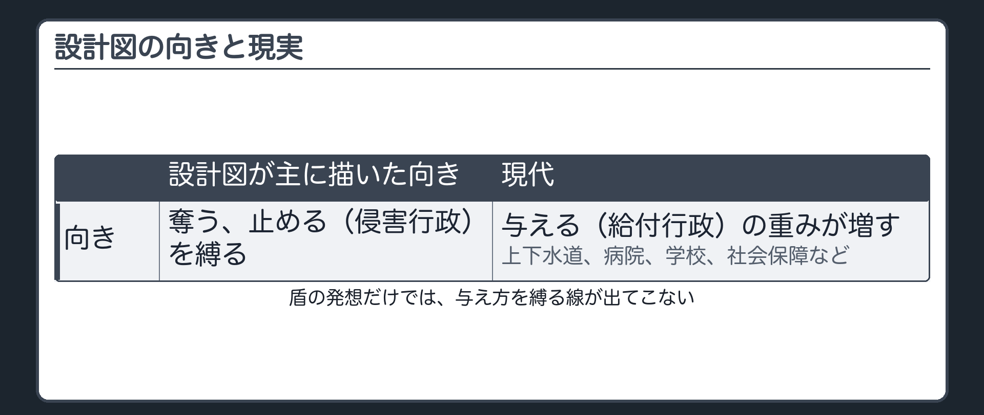 設計図の向きと現実（設計図が主に描いた向き＝奪う、止める〔侵害行政〕を縛る／現代＝上下水道、病院、学校、社会保障など与える〔給付行政〕の重みが増す／盾の発想だけでは、与え方を縛る線が出てこない）