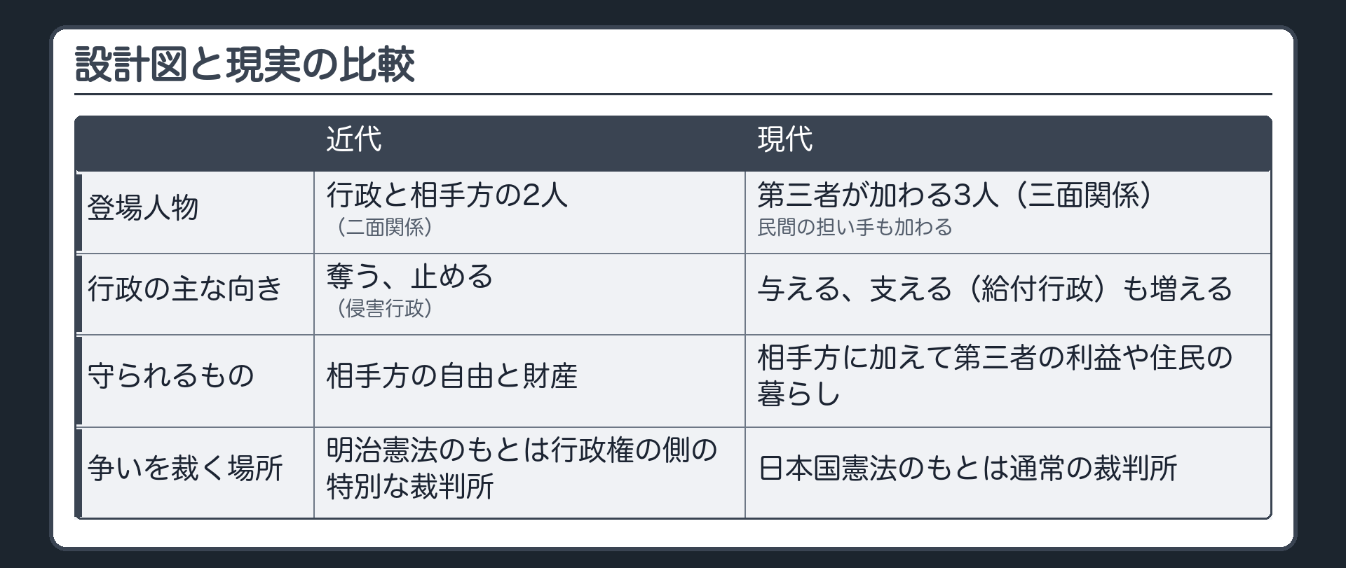 設計図と現実の比較（登場人物＝近代は行政と相手方の2人〔二面関係〕、現代は第三者が加わる3人〔三面関係〕で民間の担い手も加わる／行政の主な向き＝近代は奪う、止める〔侵害行政〕、現代は与える、支える〔給付行政〕も増える／守られるもの＝近代は相手方の自由と財産、現代は相手方に加えて第三者の利益や住民の暮らし／争いを裁く場所＝明治憲法のもとは行政権の側の特別な裁判所、日本国憲法のもとは通常の裁判所）