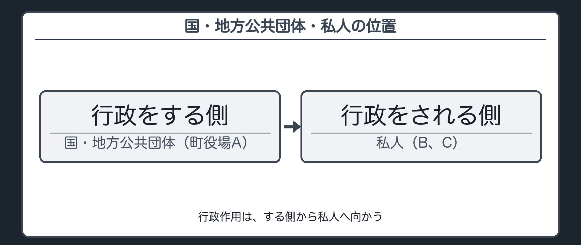 国・地方公共団体・私人の位置（行政をする側＝国、地方公共団体〔町役場A〕／行政をされる側＝私人〔B、C〕／行政作用は、する側から私人へ向かう）