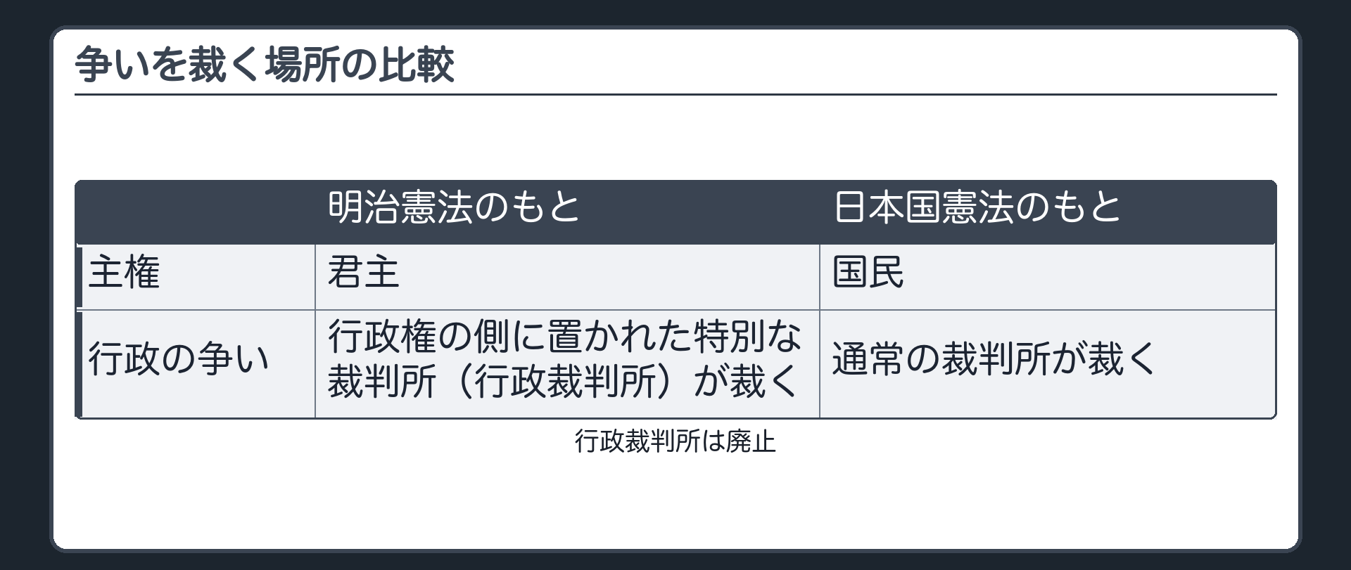 争いを裁く場所の比較（明治憲法のもと＝主権は君主、行政の争いは行政権の側に置かれた特別な裁判所〔行政裁判所〕が裁く／日本国憲法のもと＝主権は国民、行政の争いは通常の裁判所が裁く／行政裁判所は廃止）