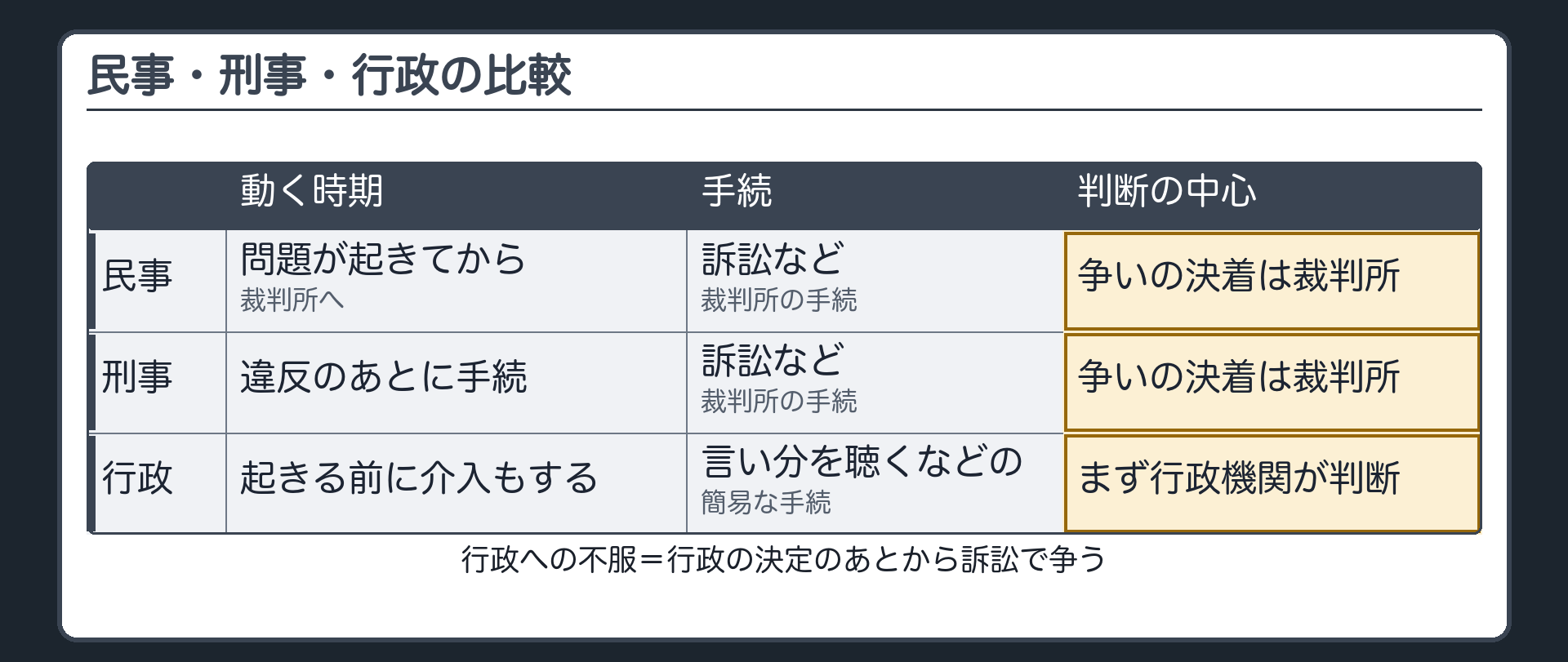 民事・刑事・行政の比較（動く時期＝民事は問題が起きてから裁判所へ、刑事は違反のあとに手続、行政は起きる前に介入もする／手続＝民事と刑事は訴訟など裁判所の手続、行政は言い分を聴くなどの簡易な手続／判断の中心＝民事と刑事は争いの決着を裁判所が、行政はまず行政機関が判断／行政への不服＝行政の決定のあとから訴訟で争う）